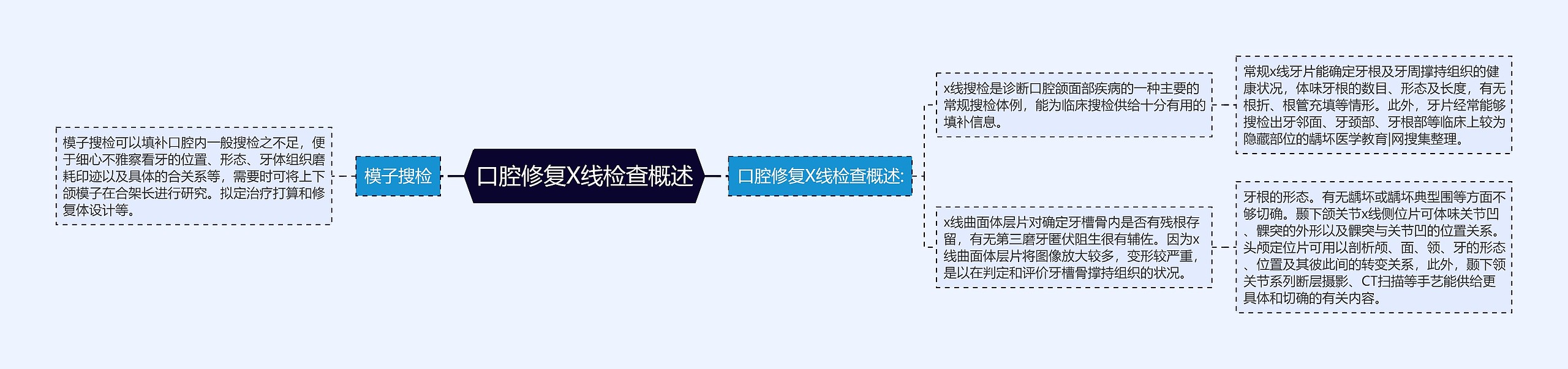 口腔修复X线检查概述思维导图