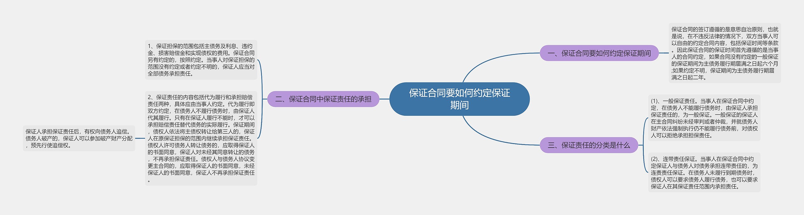 保证合同要如何约定保证期间思维导图