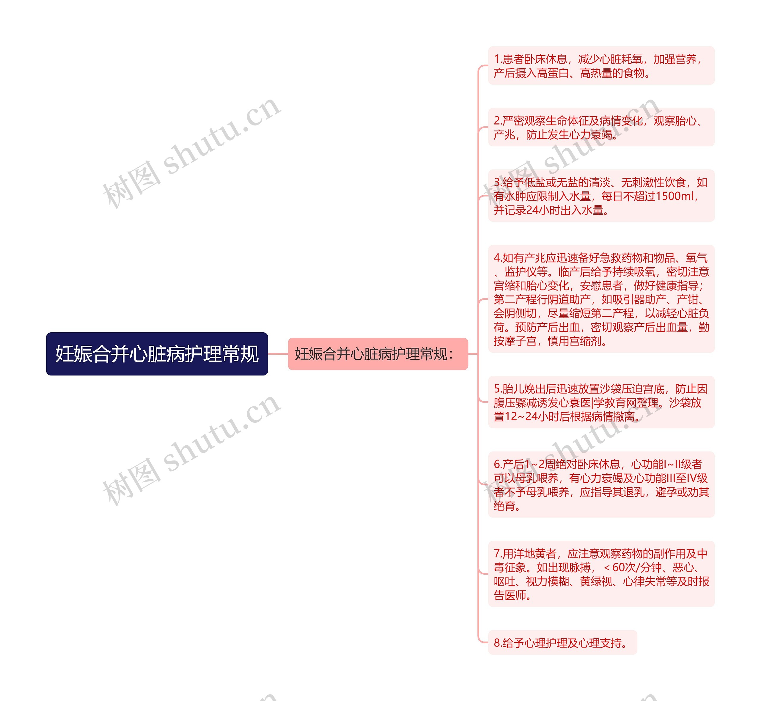 妊娠合并心脏病护理常规思维导图