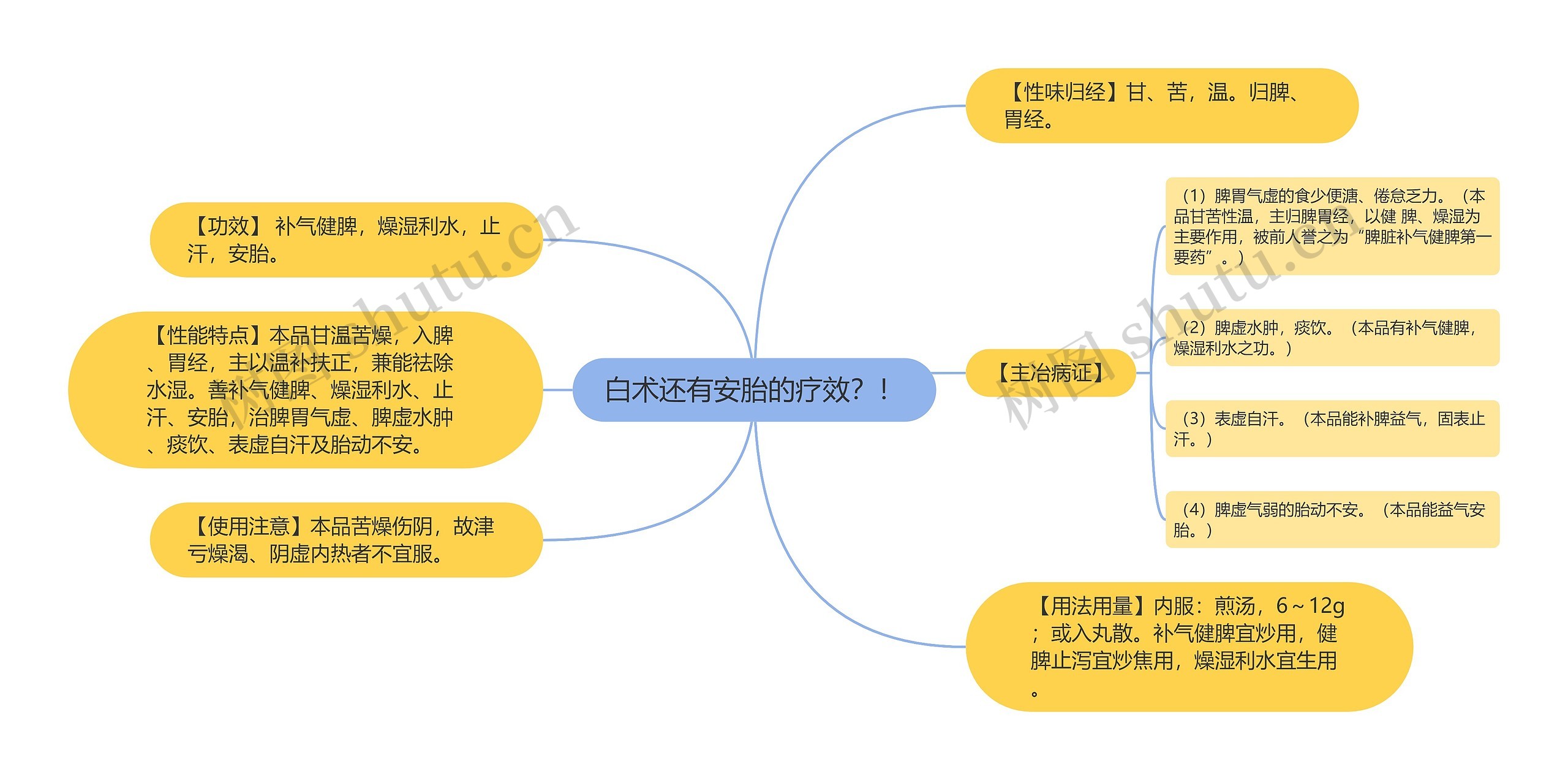 白术还有安胎的疗效？！思维导图