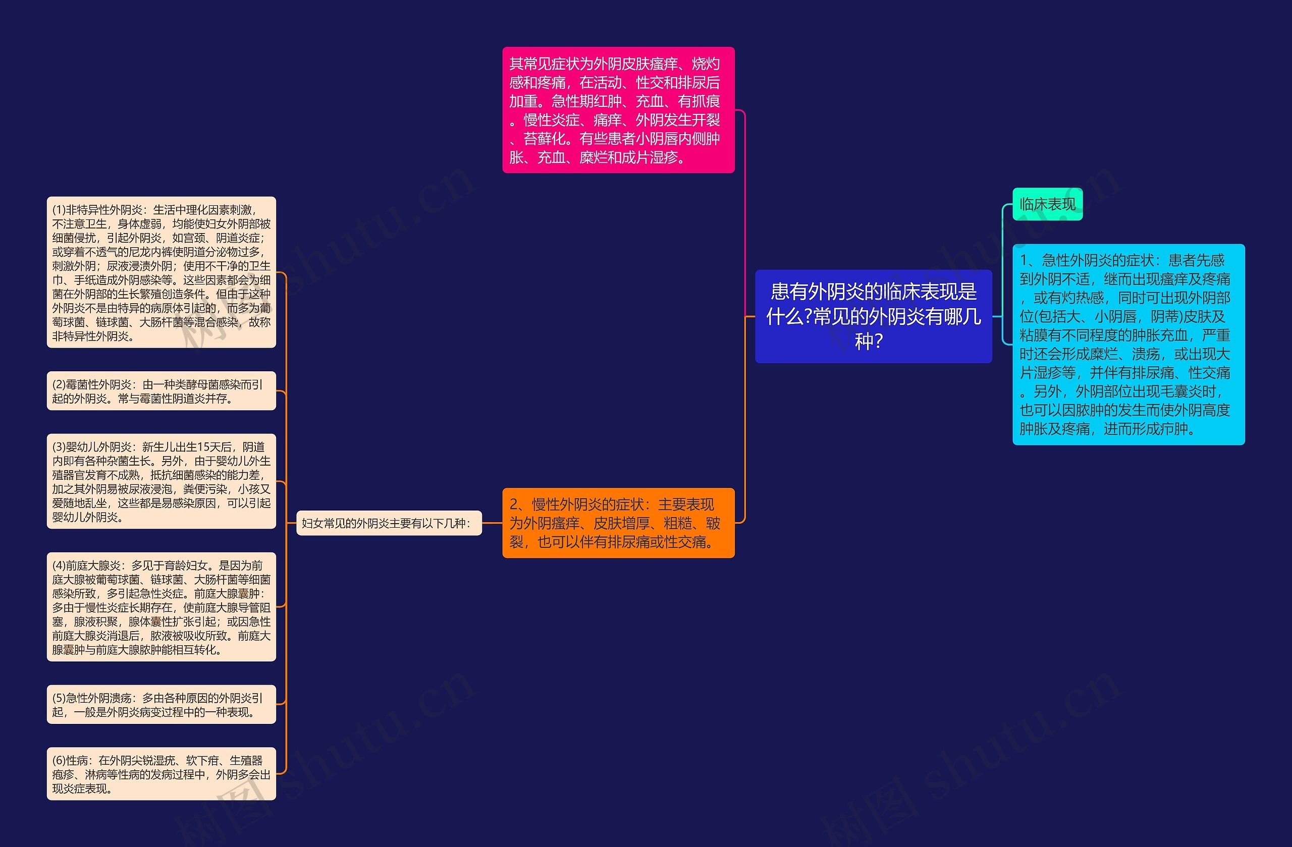 患有外阴炎的临床表现是什么?常见的外阴炎有哪几种？思维导图
