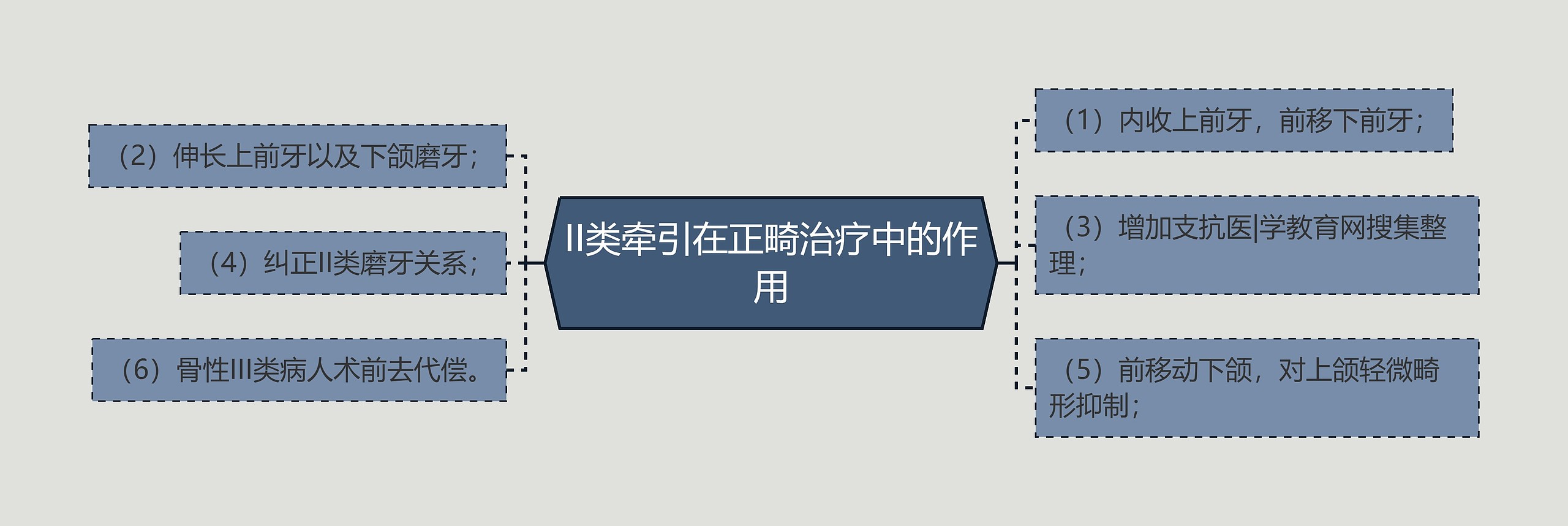 II类牵引在正畸治疗中的作用 II类牵引在正畸治疗中的作用