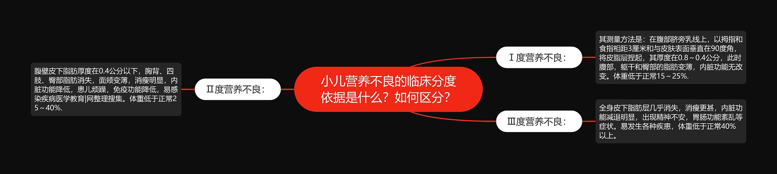 小儿营养不良的临床分度依据是什么？如何区分？思维导图