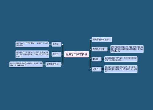 阻生牙拔除术步骤