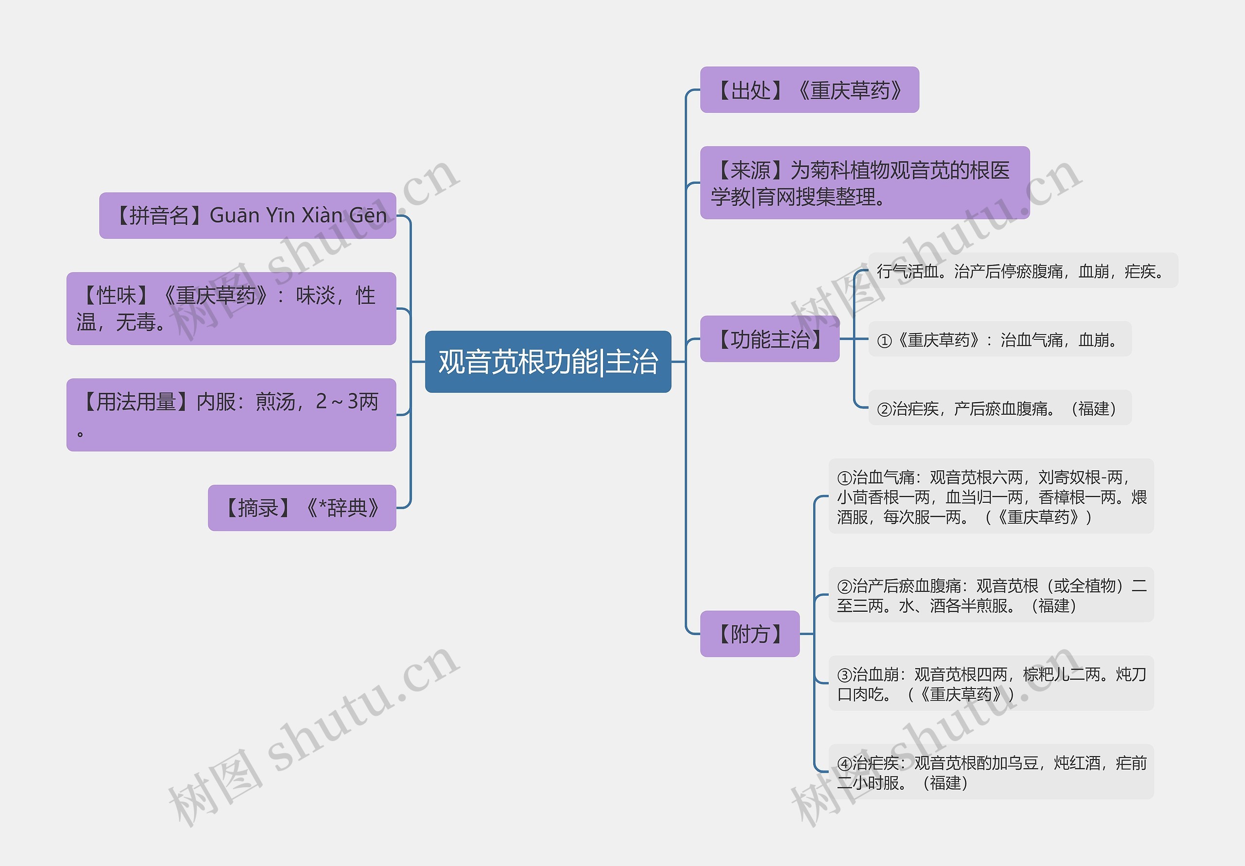 观音苋根功能|主治思维导图