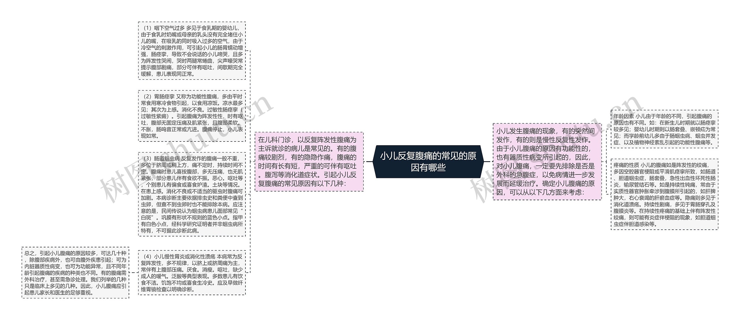 小儿反复腹痛的常见的原因有哪些思维导图