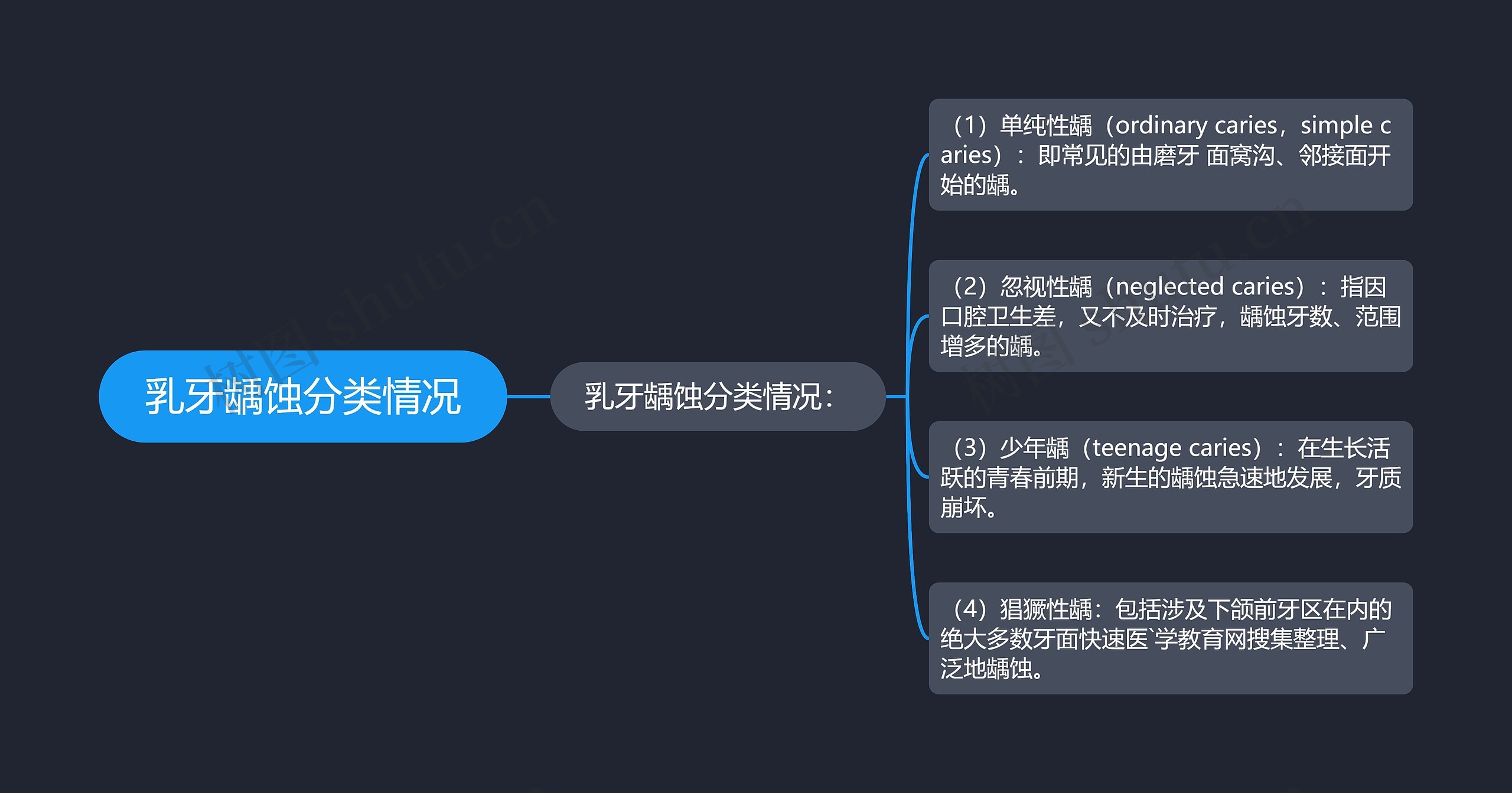 乳牙龋蚀分类情况