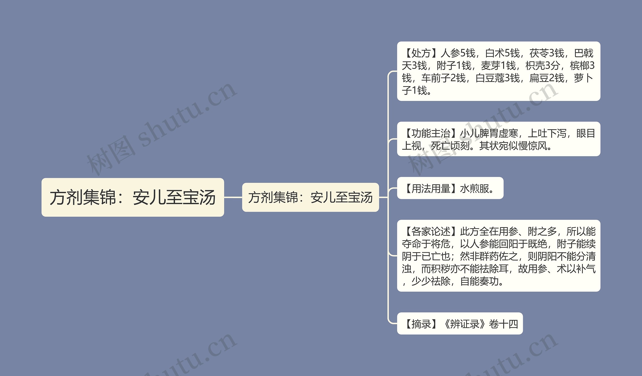 方剂集锦：安儿至宝汤