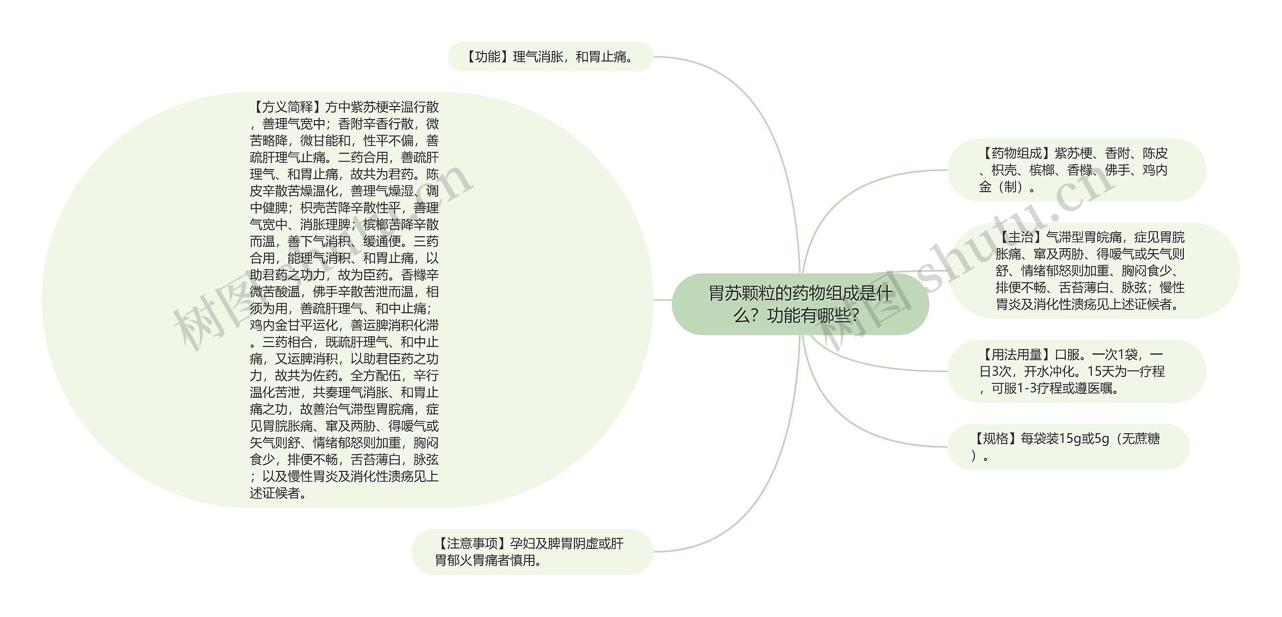 胃苏颗粒的药物组成是什么？功能有哪些？思维导图