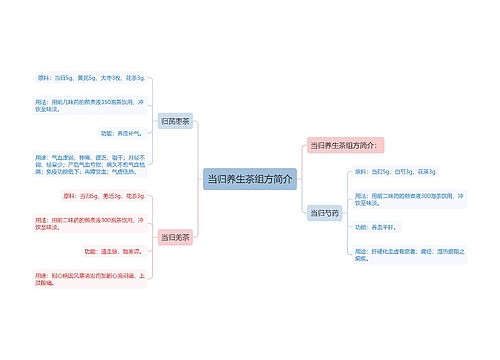 当归养生茶组方简介
