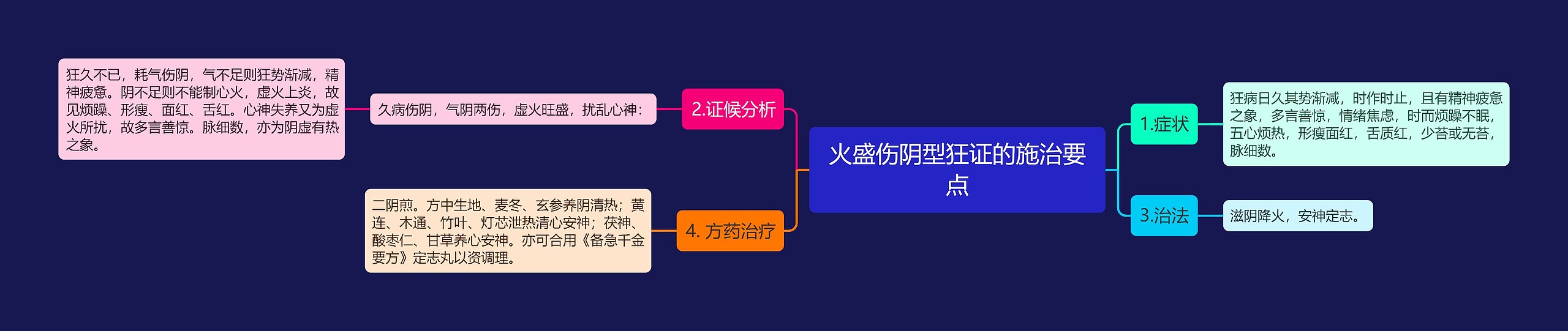 火盛伤阴型狂证的施治要点思维导图