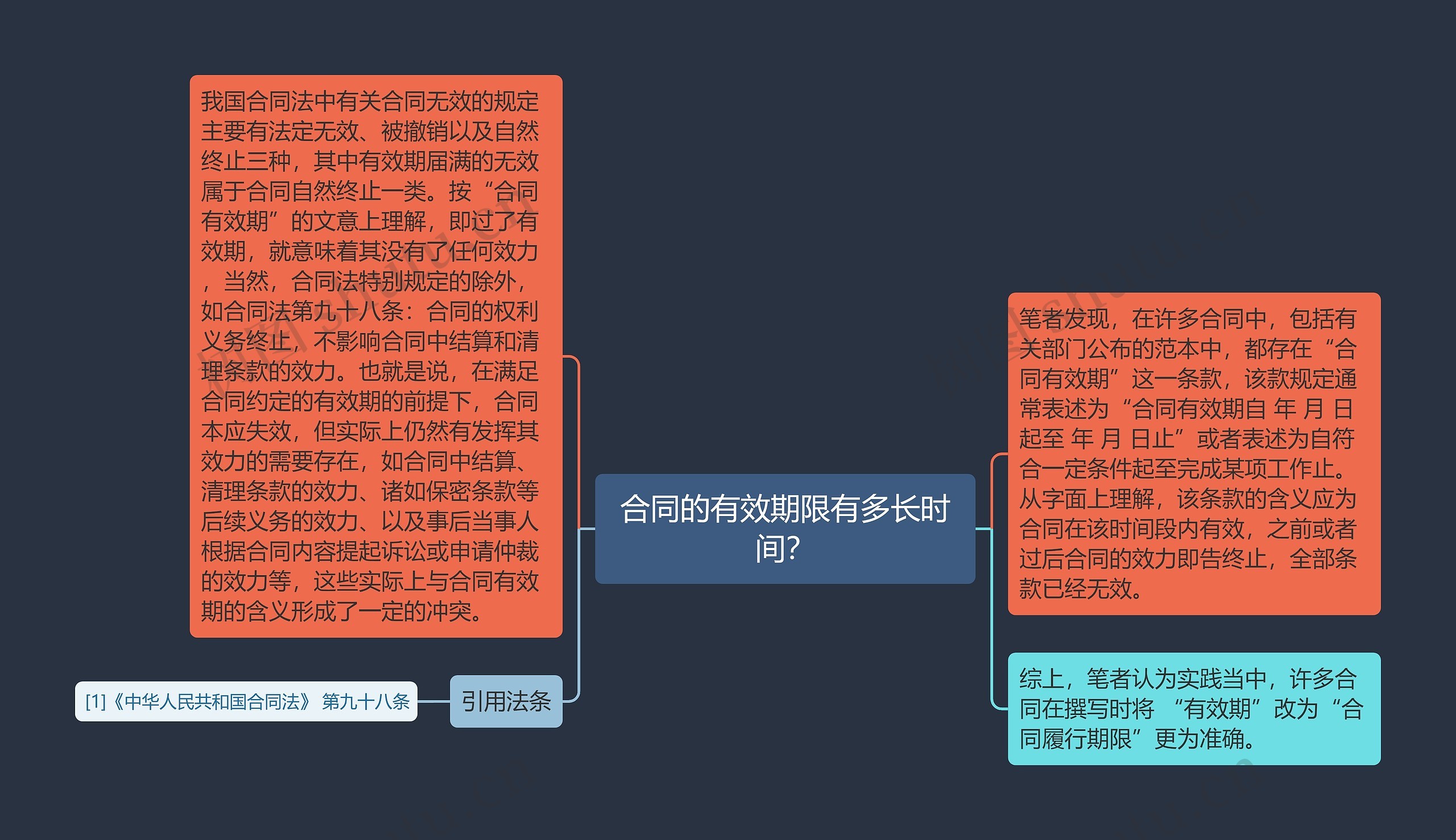 合同的有效期限有多长时间？思维导图