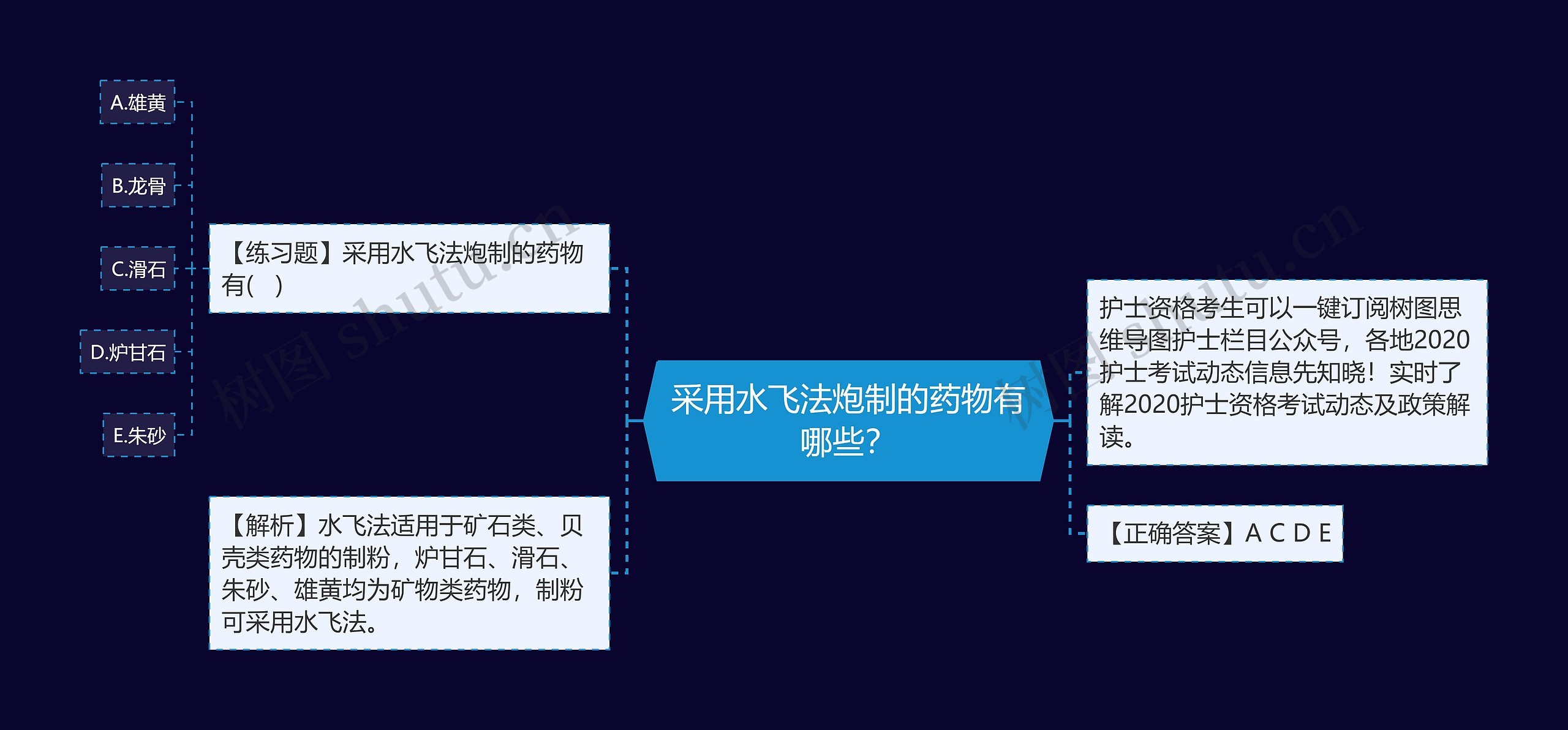 采用水飞法炮制的药物有哪些？思维导图