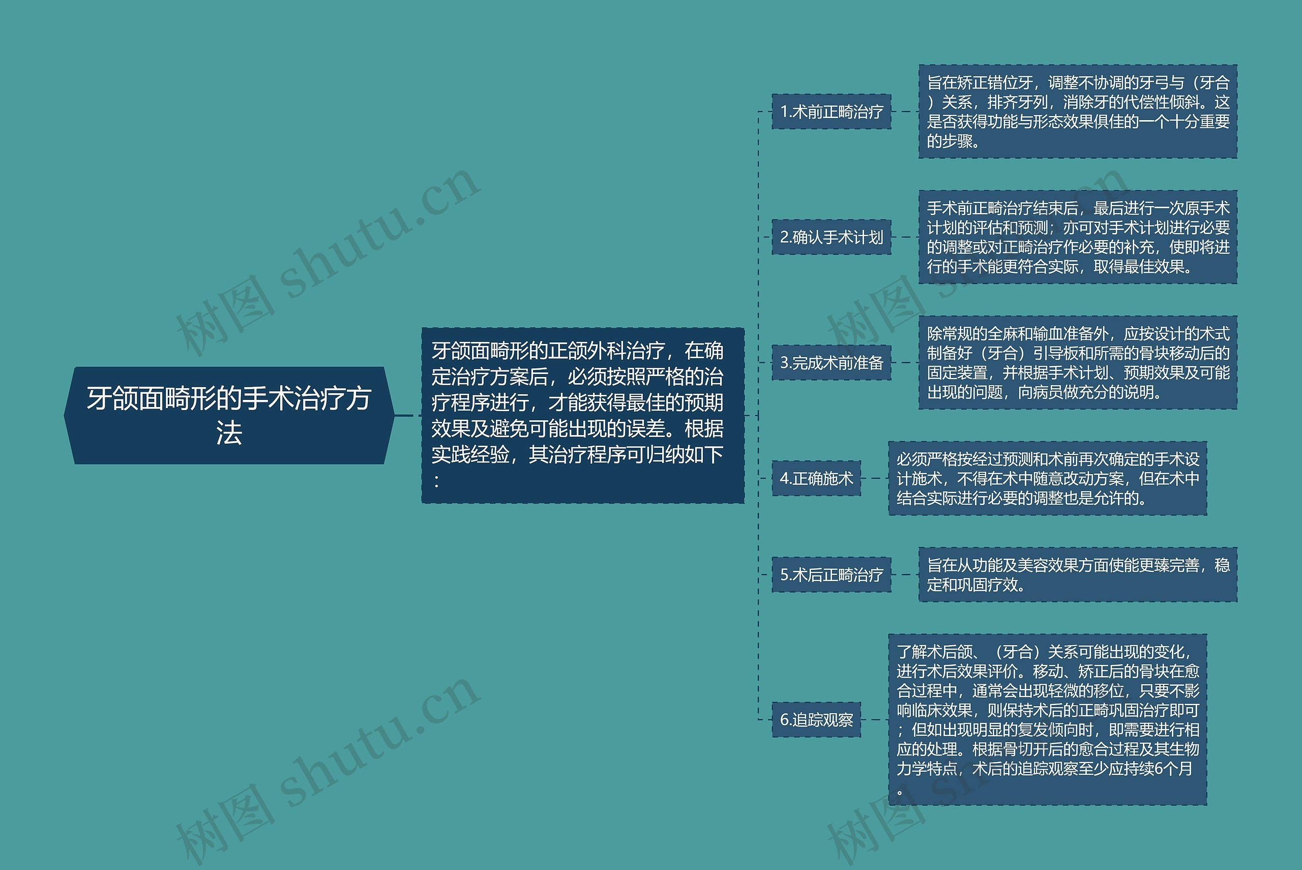 牙颌面畸形的手术治疗方法