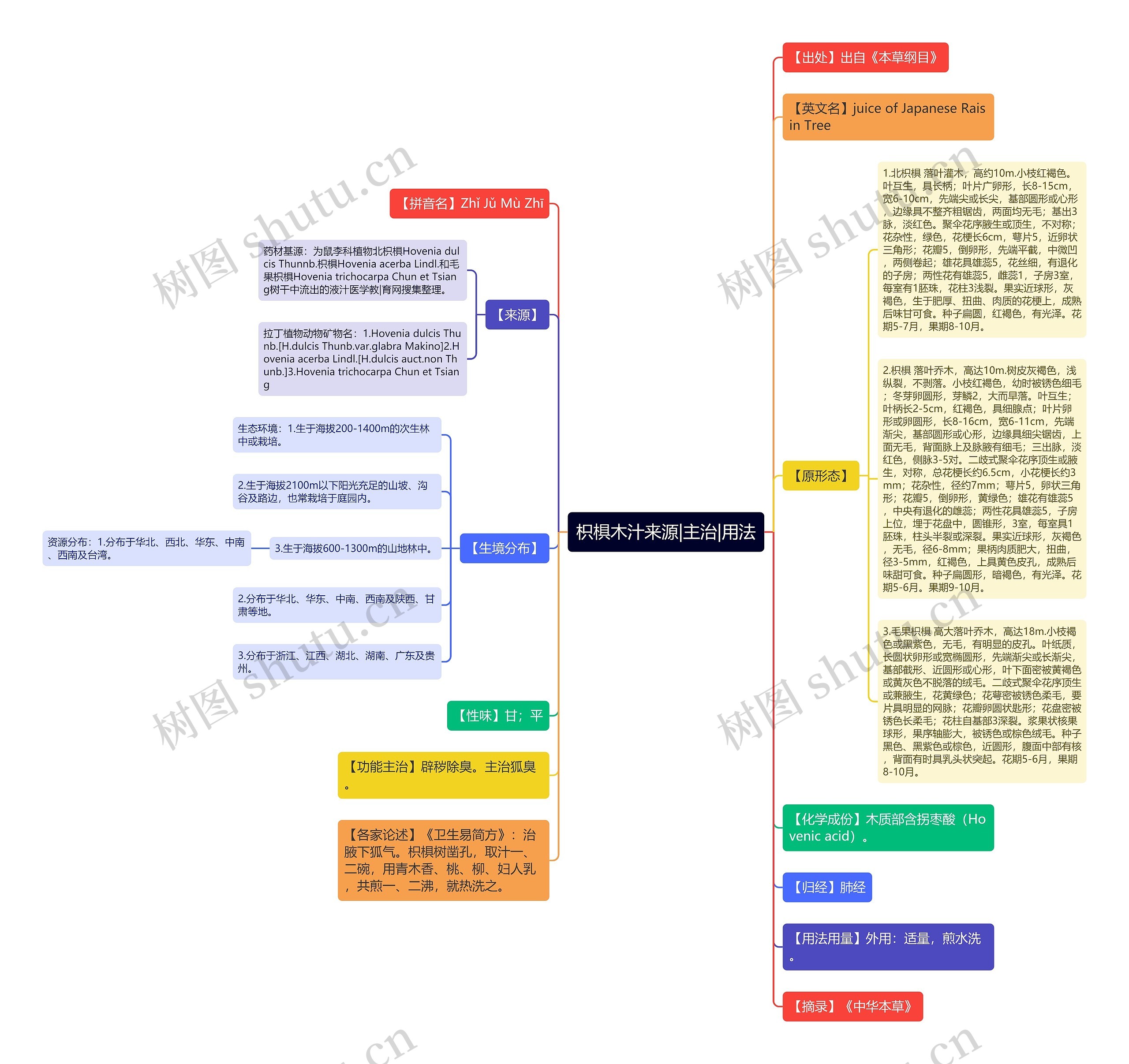 枳椇木汁来源|主治|用法思维导图