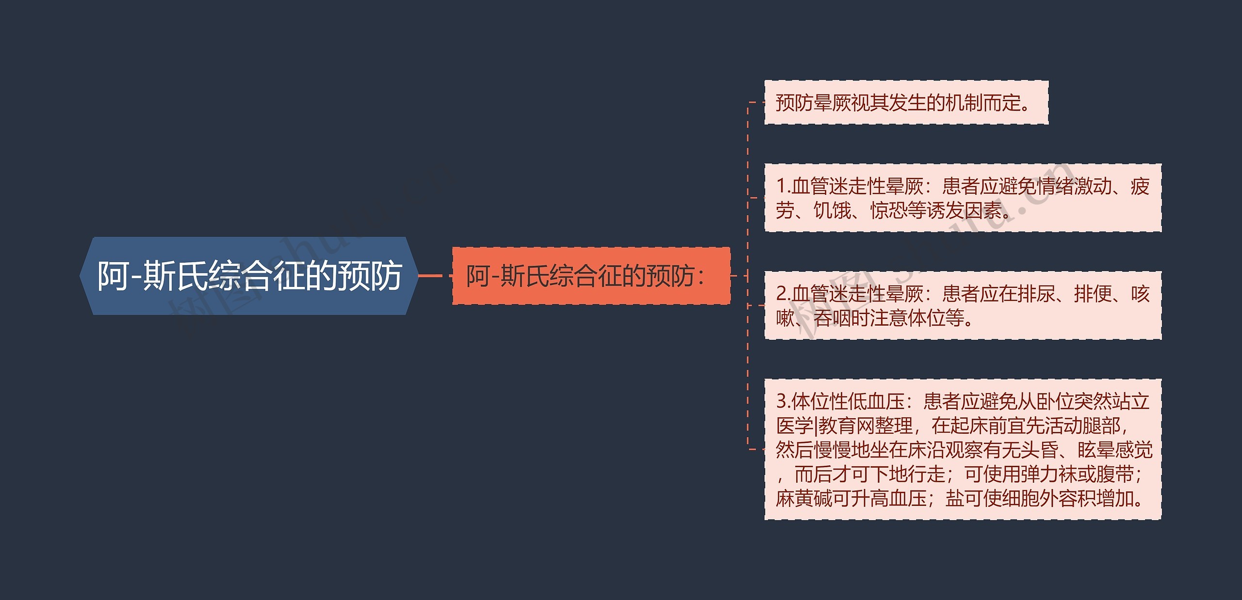 阿-斯氏综合征的预防思维导图