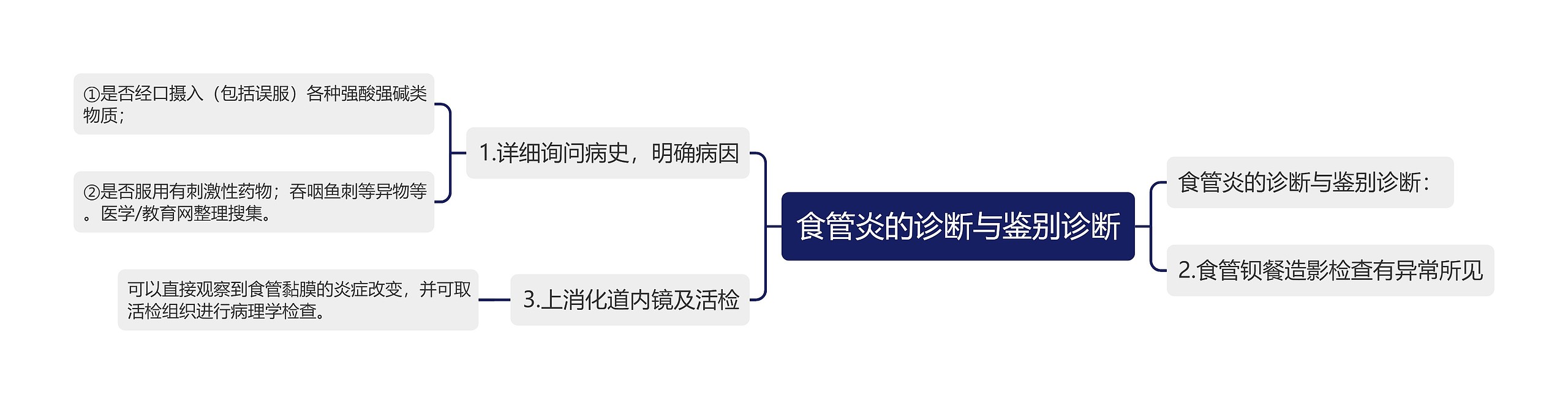 食管炎的诊断与鉴别诊断 食管炎的诊断与鉴别诊断