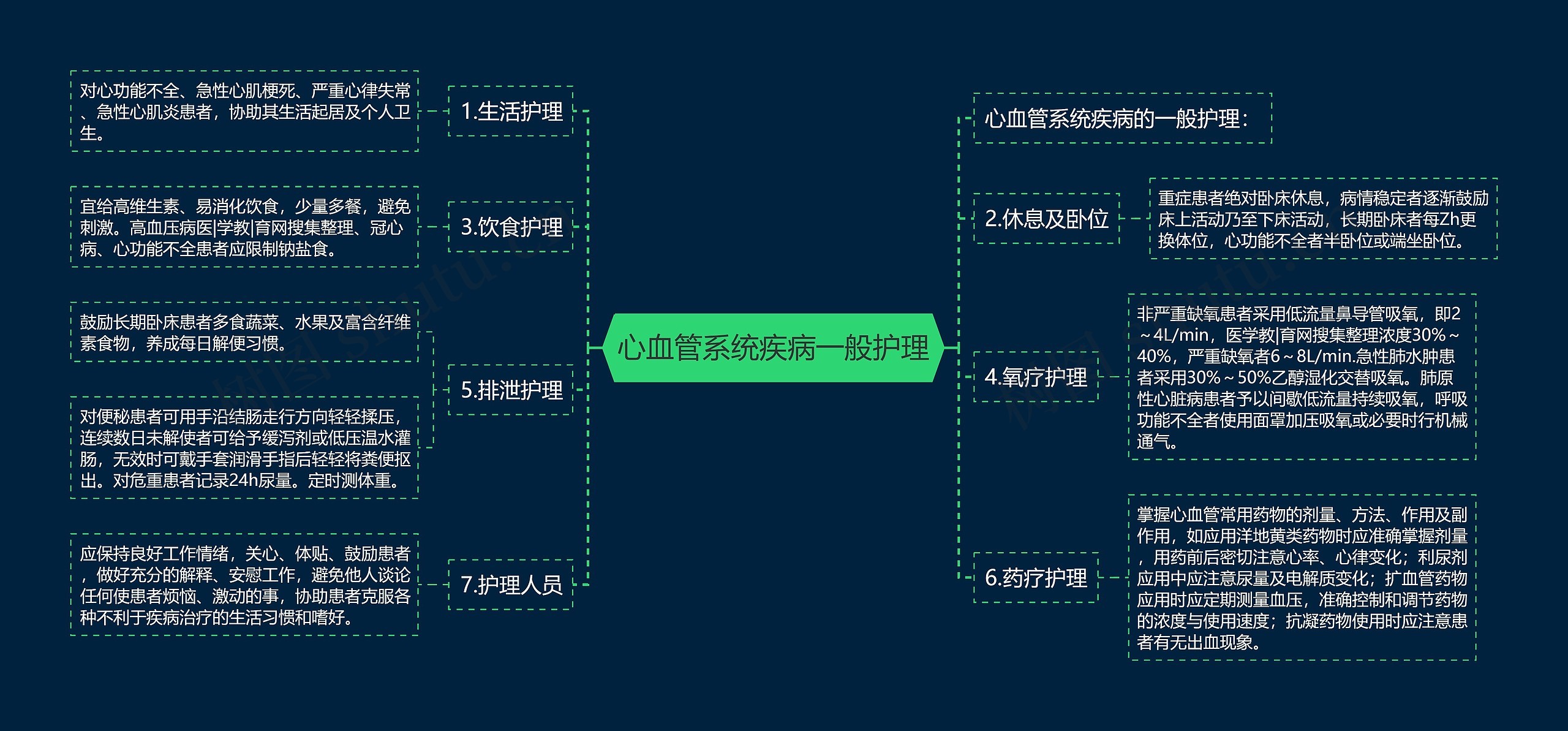 心血管系统疾病一般护理思维导图