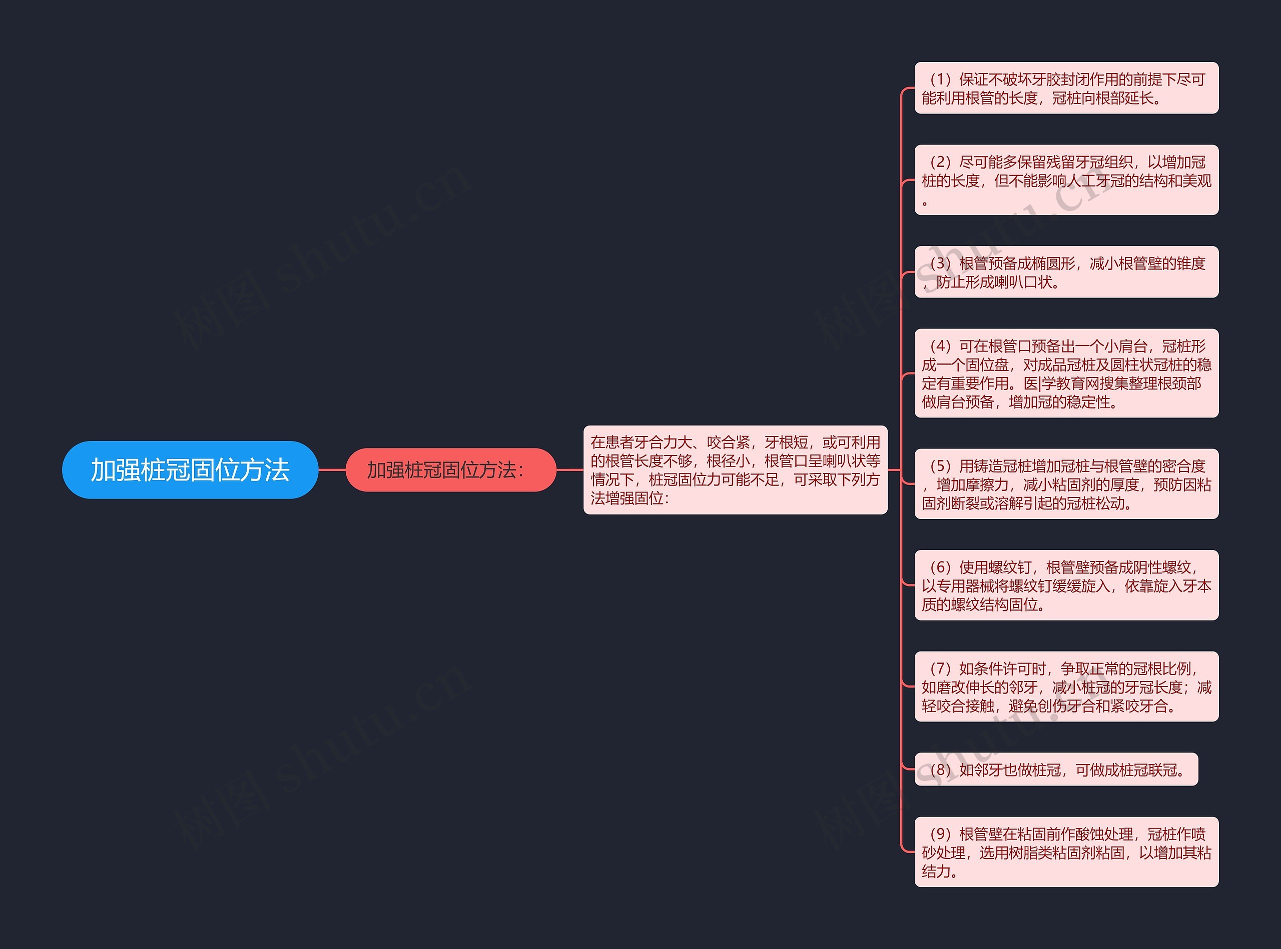 加强桩冠固位方法思维导图