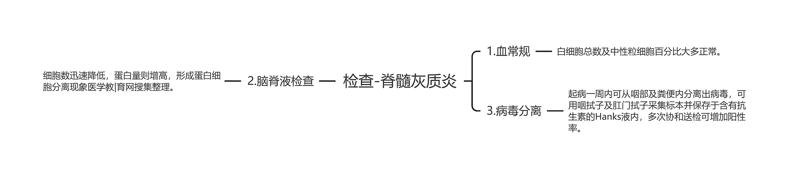 检查-脊髓灰质炎思维导图