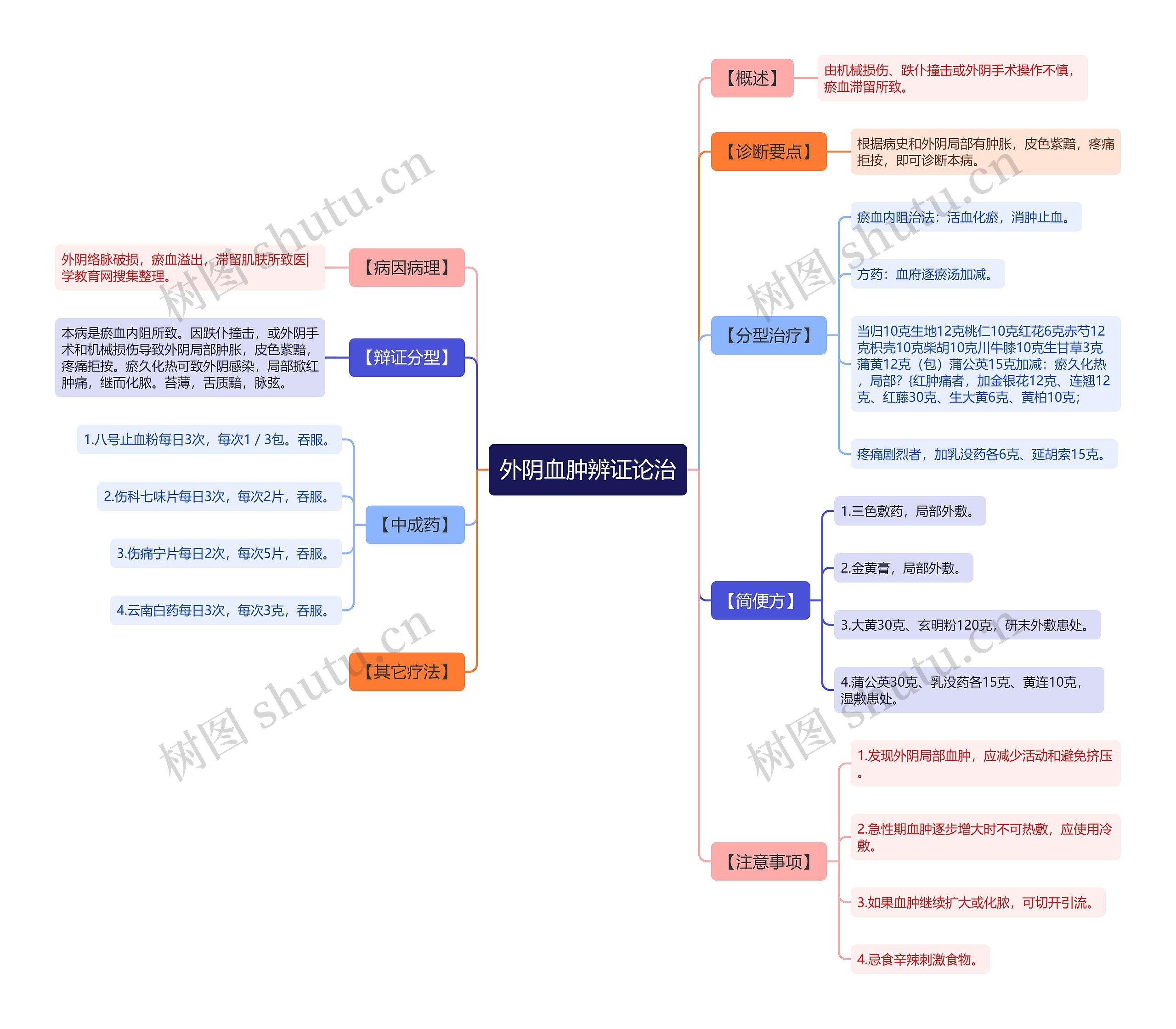 外阴血肿辨证论治思维导图