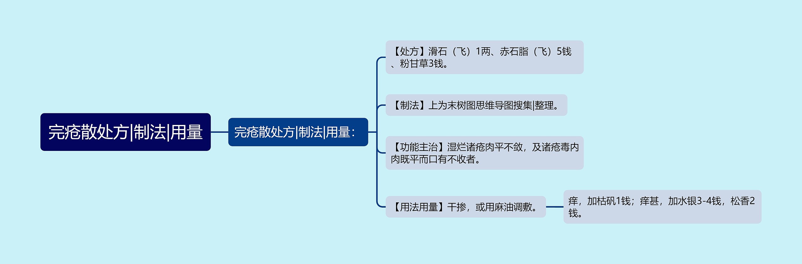 完疮散处方|制法|用量思维导图