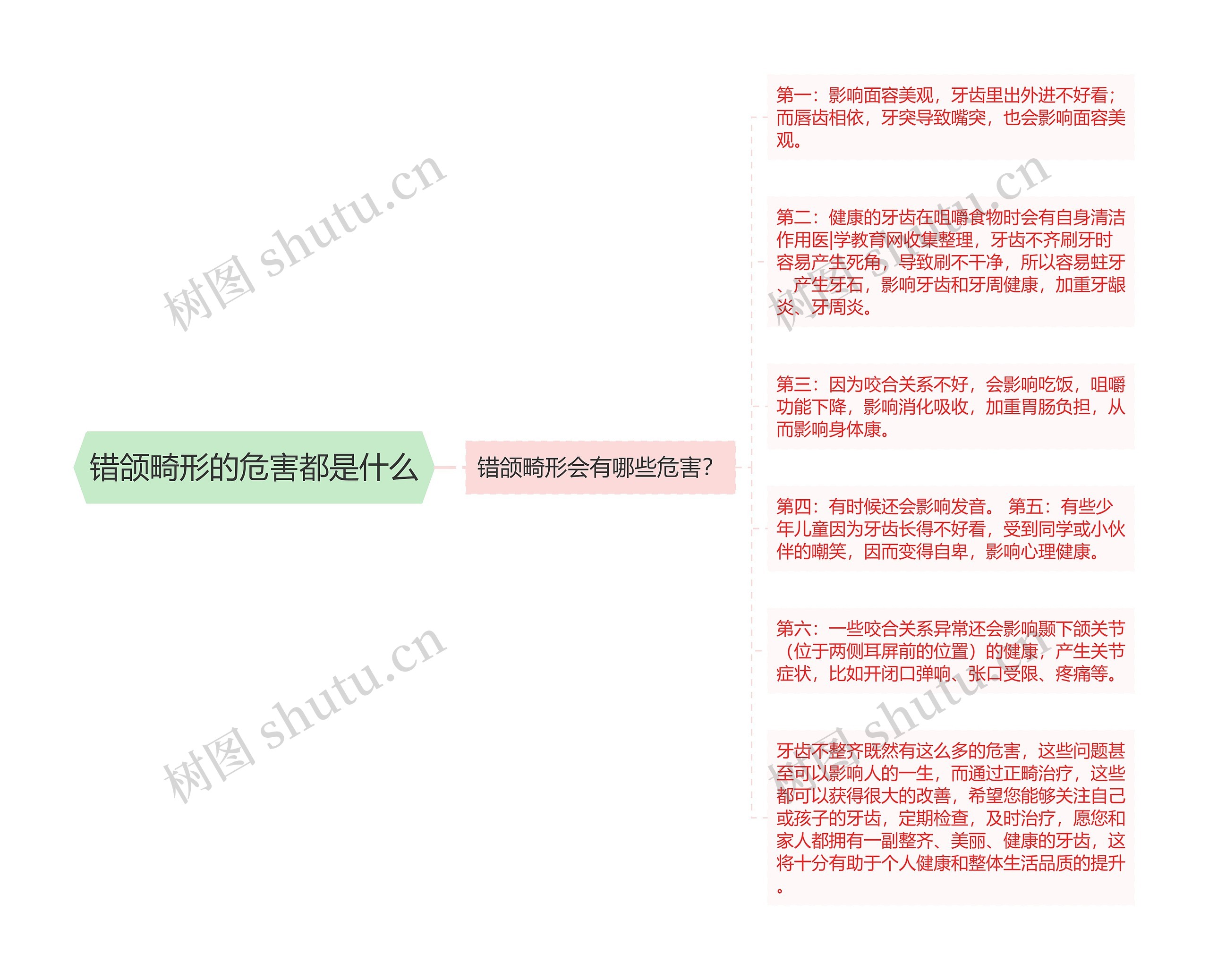 错颌畸形的危害都是什么思维导图