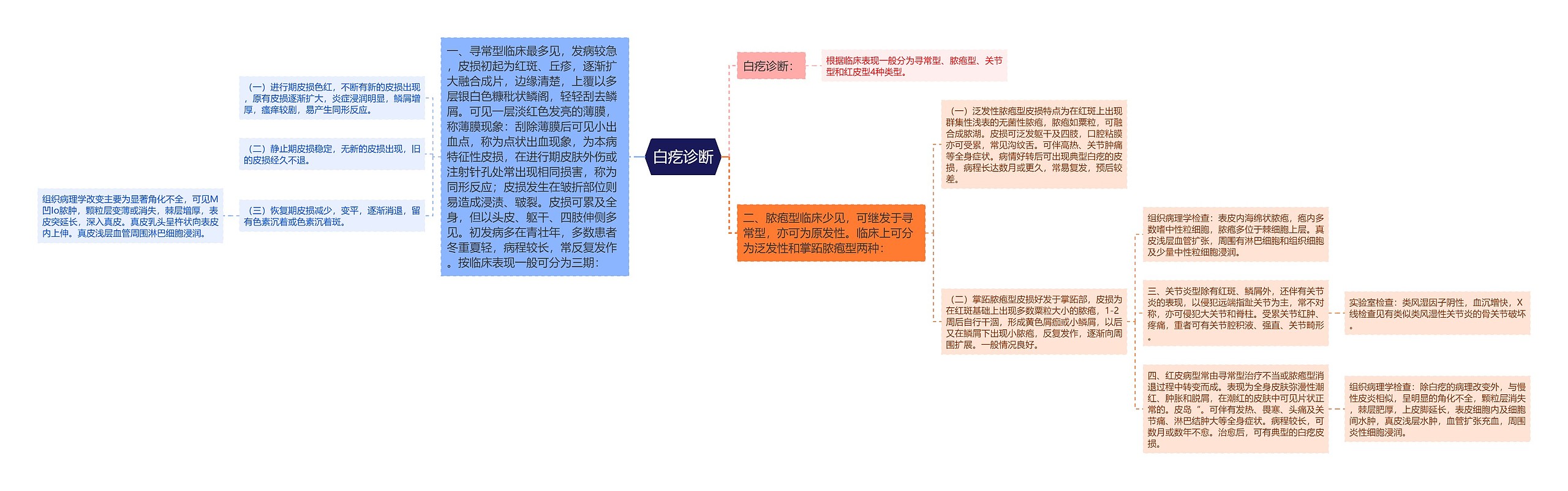 白疙诊断