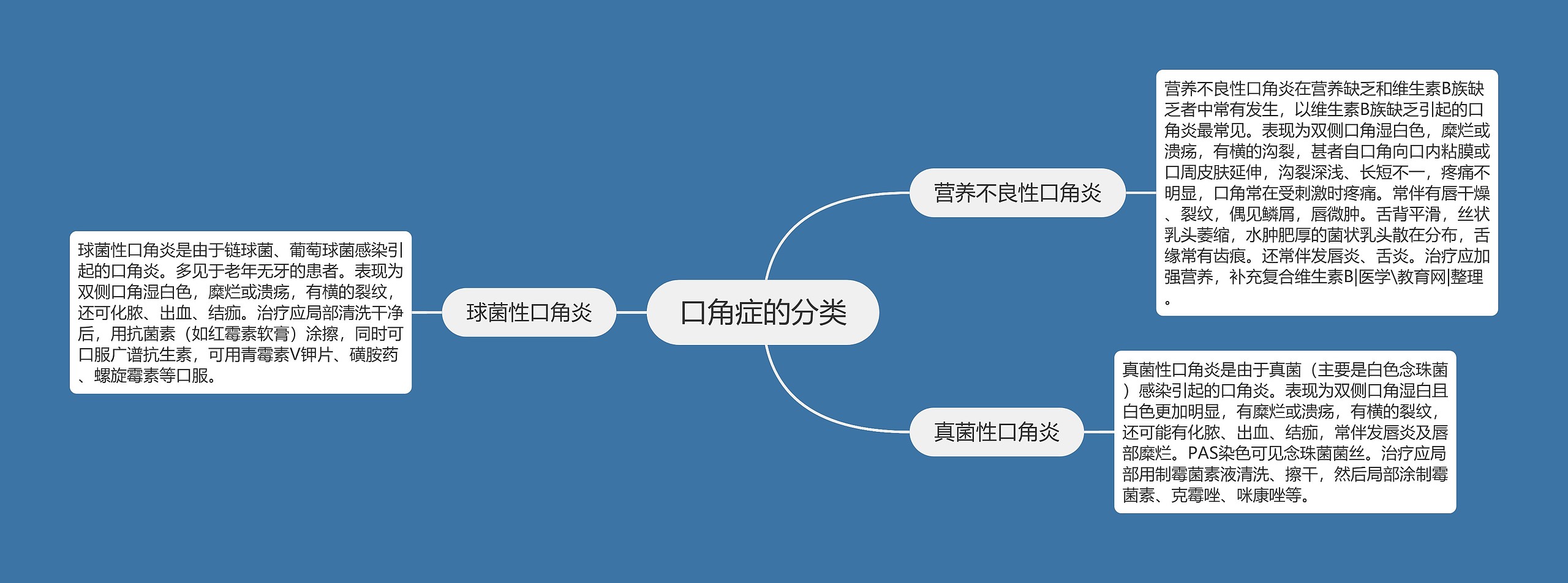 口角症的分类思维导图