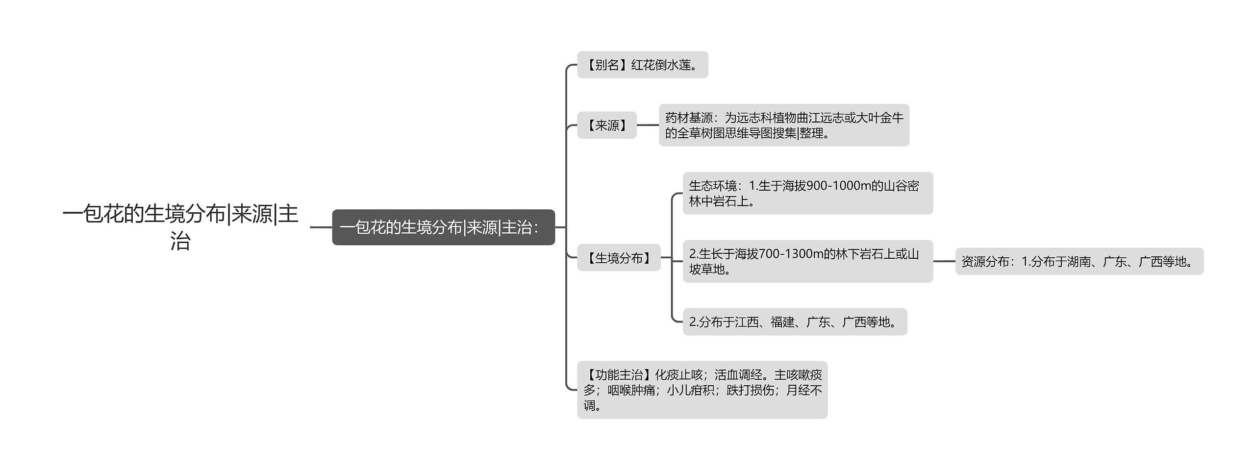 一包花的生境分布|来源|主治思维导图