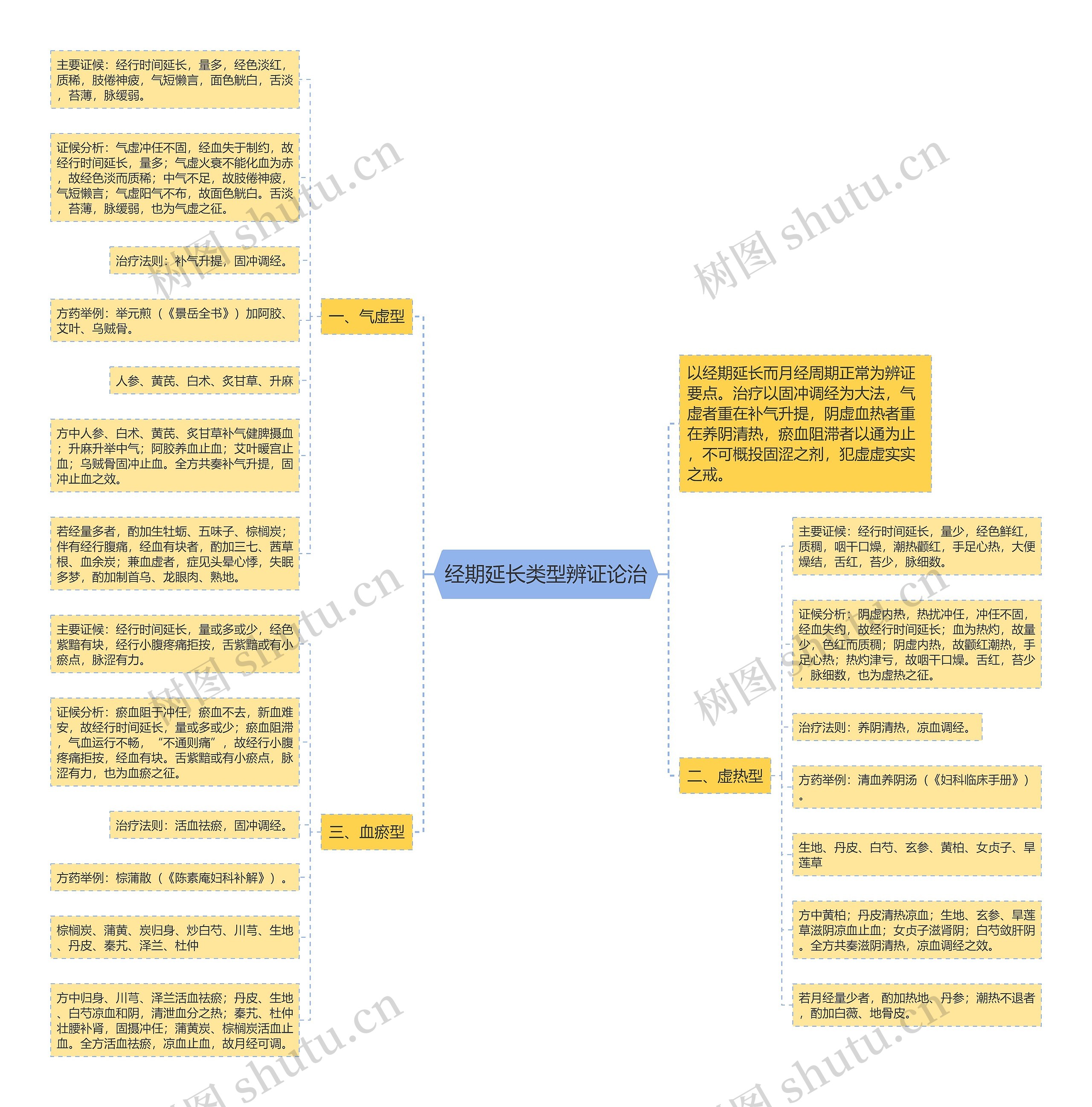 经期延长类型辨证论治思维导图