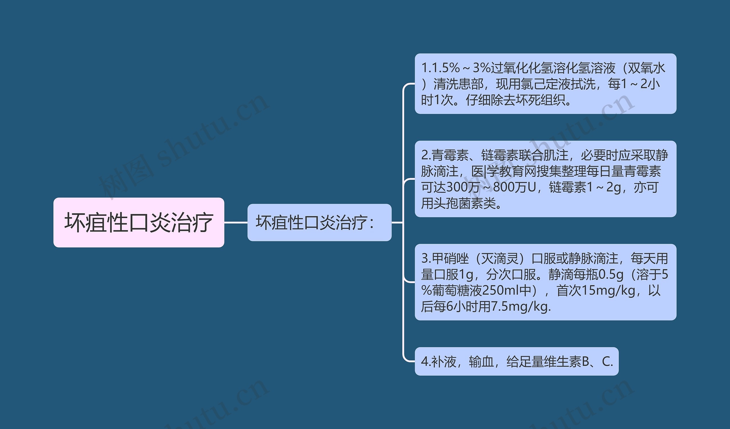 坏疽性口炎治疗思维导图