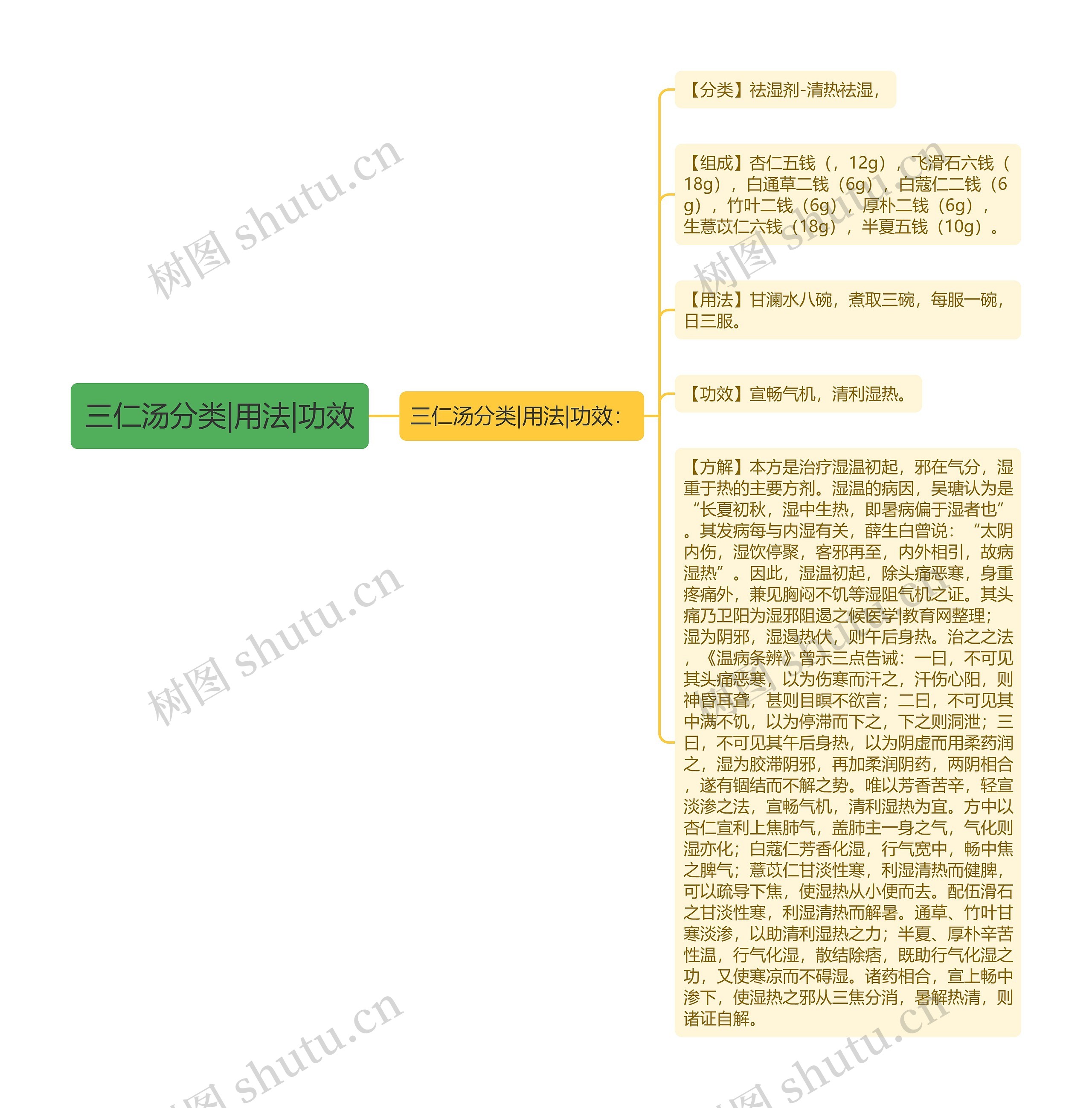 三仁汤分类|用法|功效思维导图