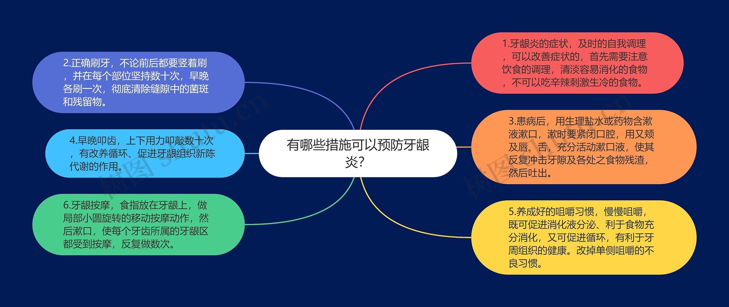 有哪些措施可以预防牙龈炎？思维导图