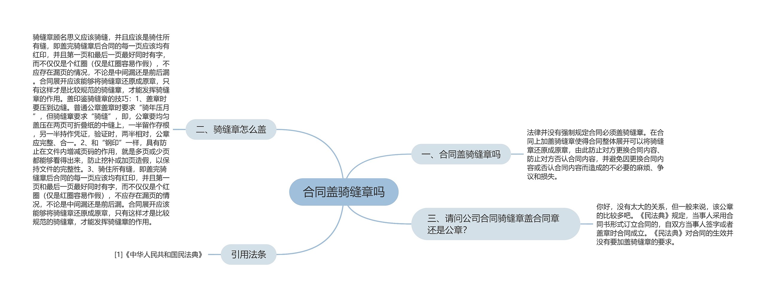 合同盖骑缝章吗思维导图