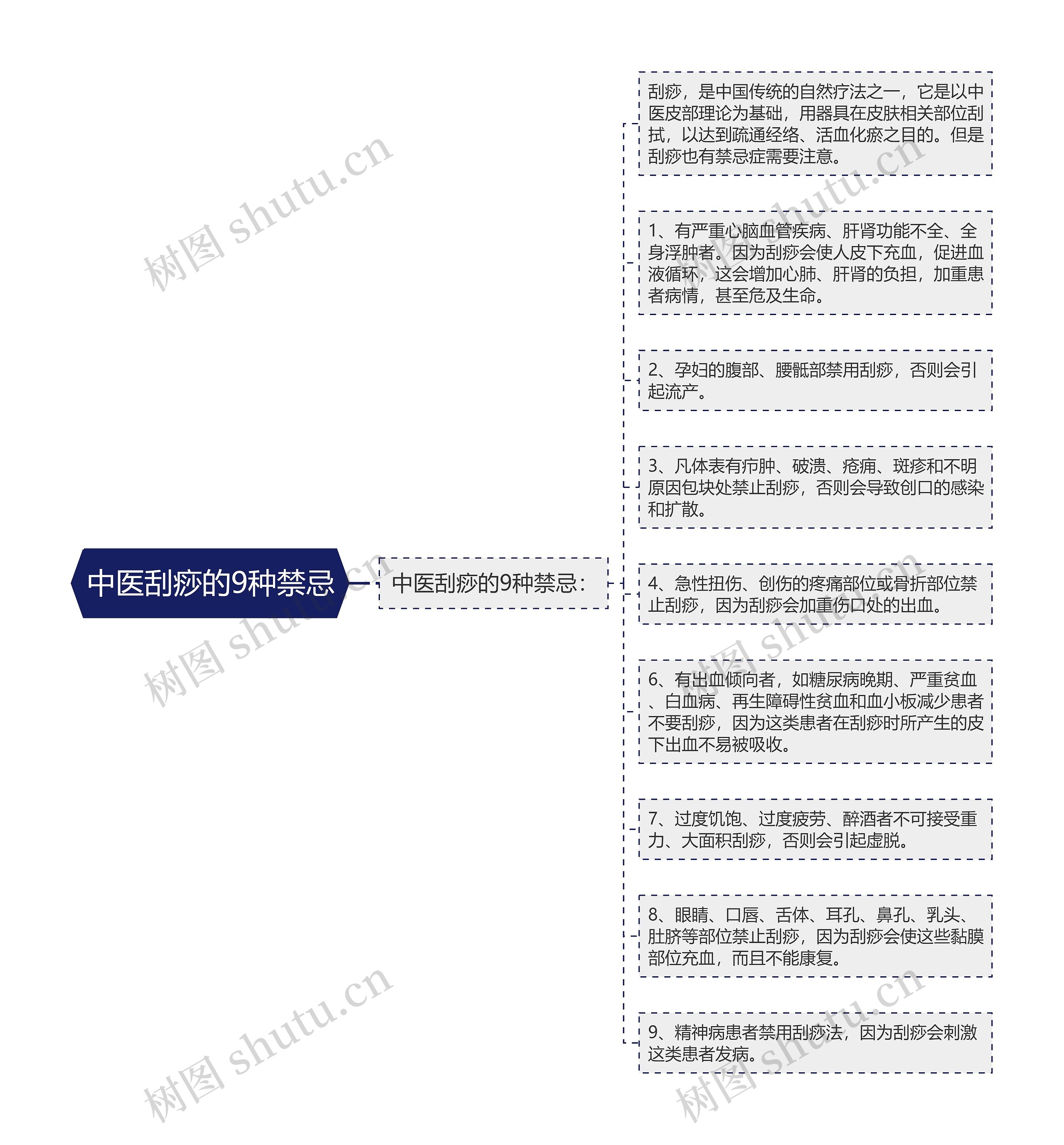 中医刮痧的9种禁忌思维导图