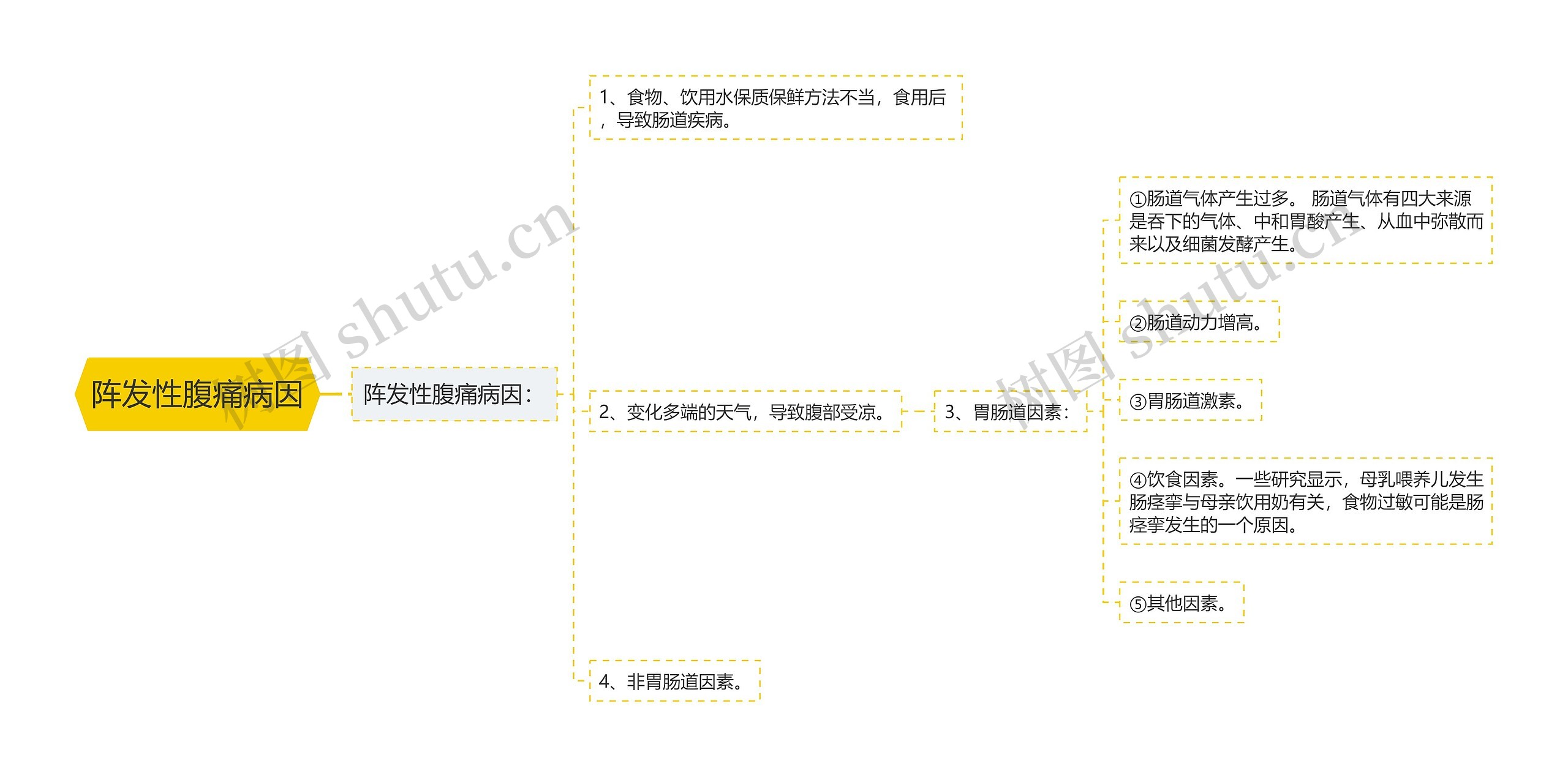 阵发性腹痛病因 阵发性腹痛病因