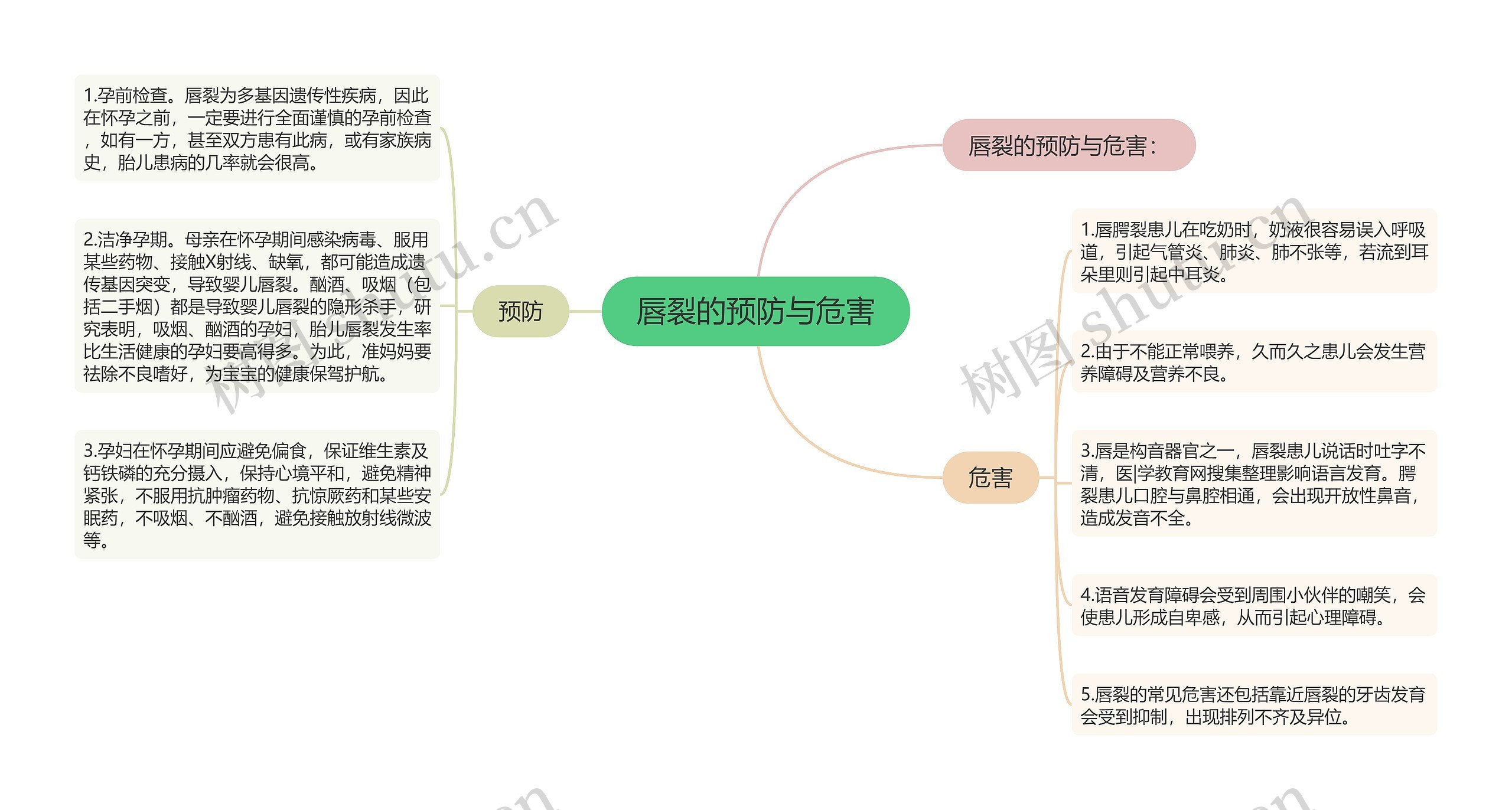 唇裂的预防与危害思维导图