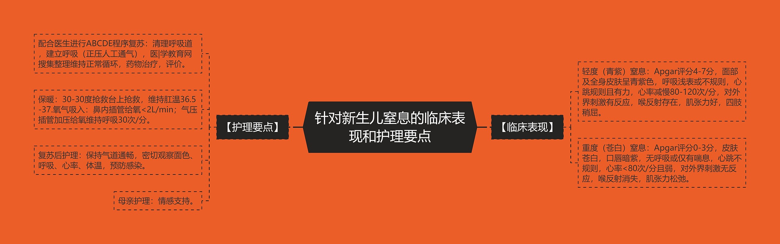 针对新生儿窒息的临床表现和护理要点思维导图