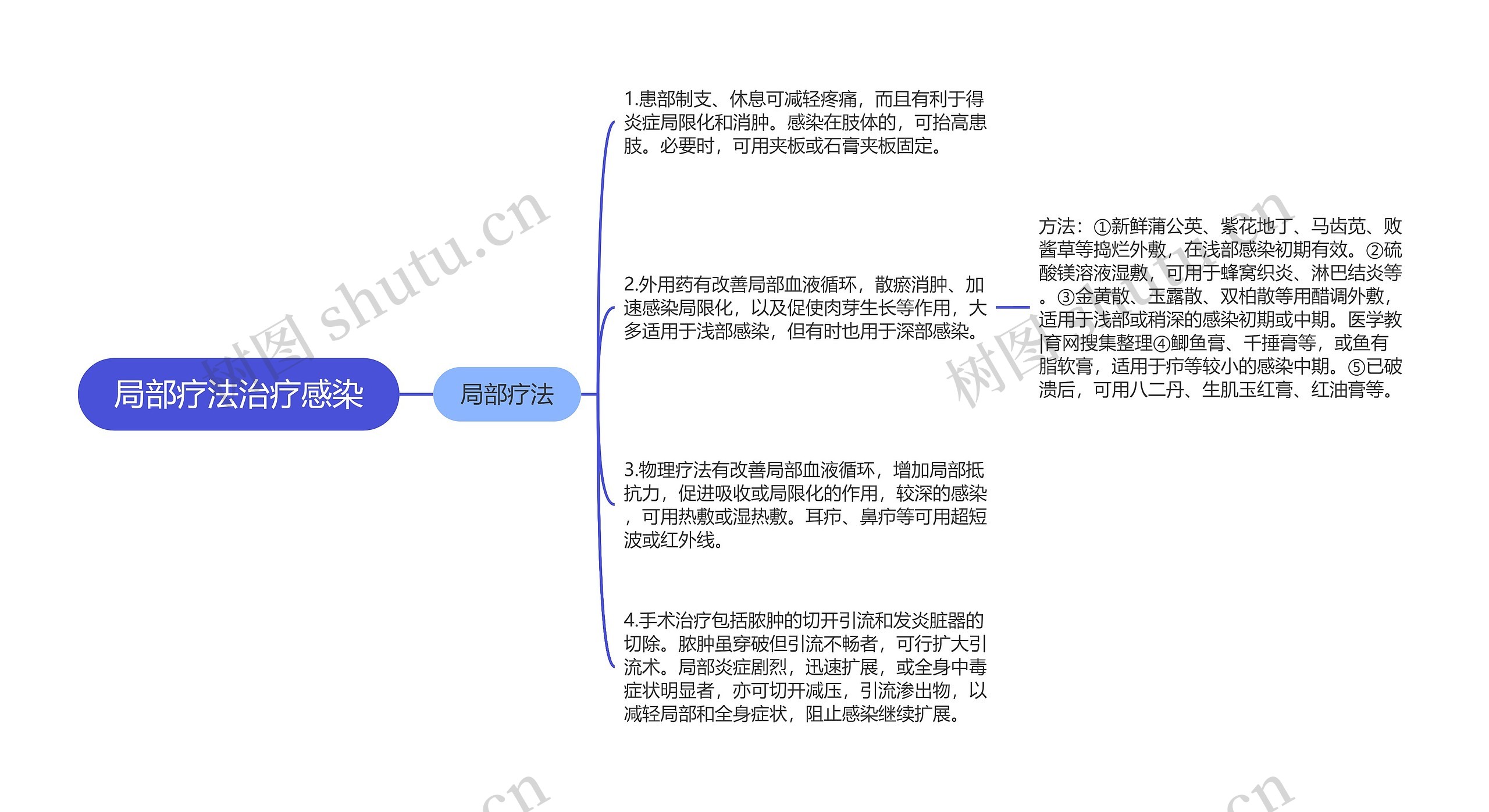 局部疗法治疗感染思维导图