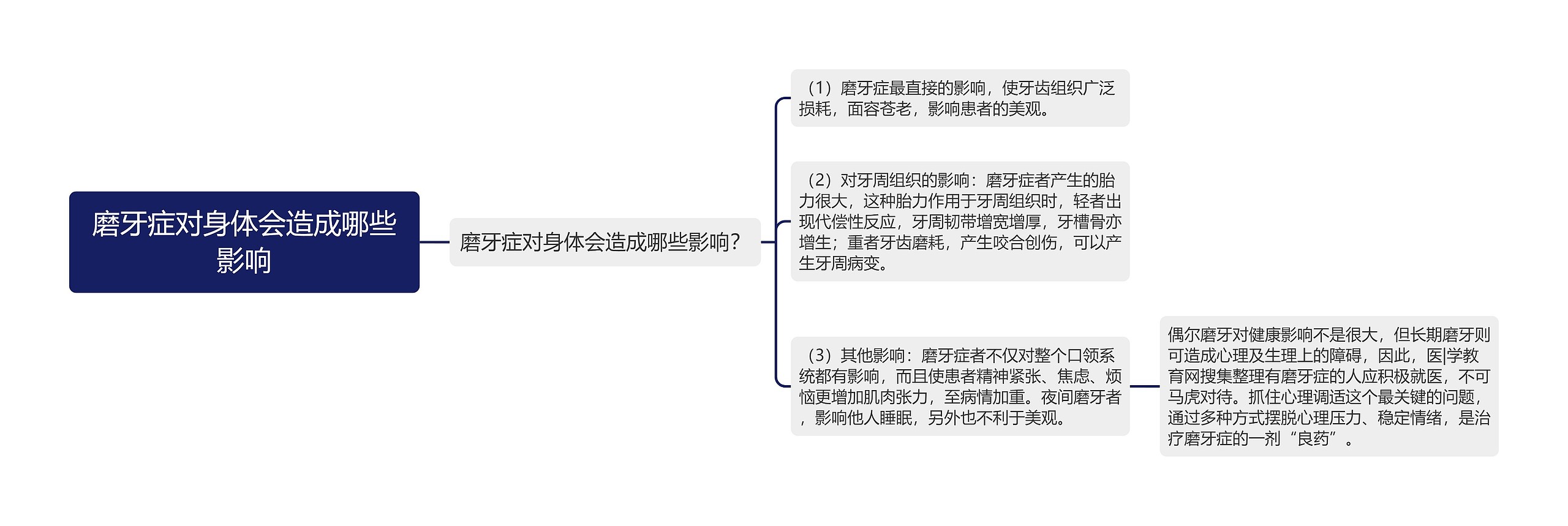 磨牙症对身体会造成哪些影响思维导图