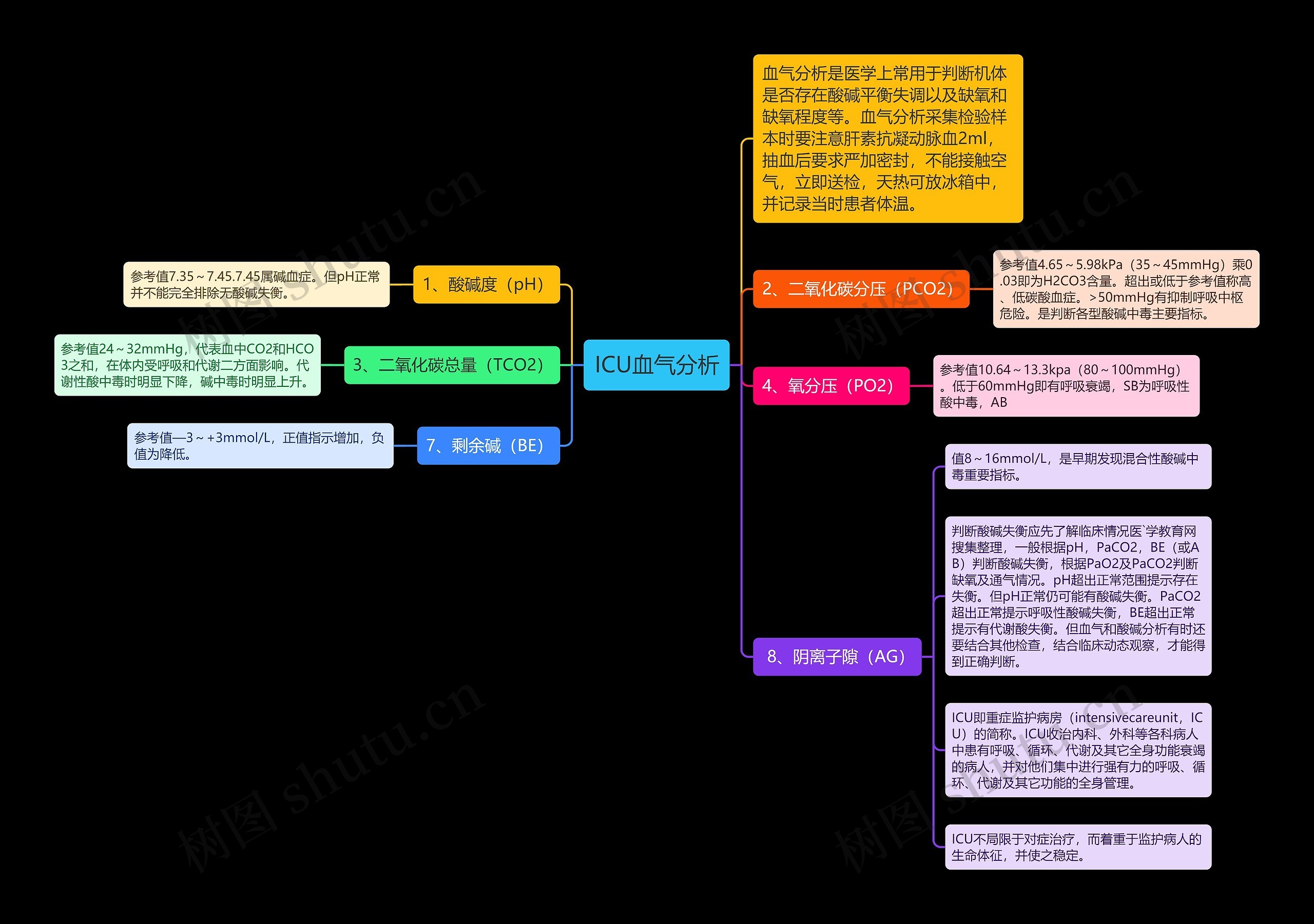 ICU血气分析思维导图