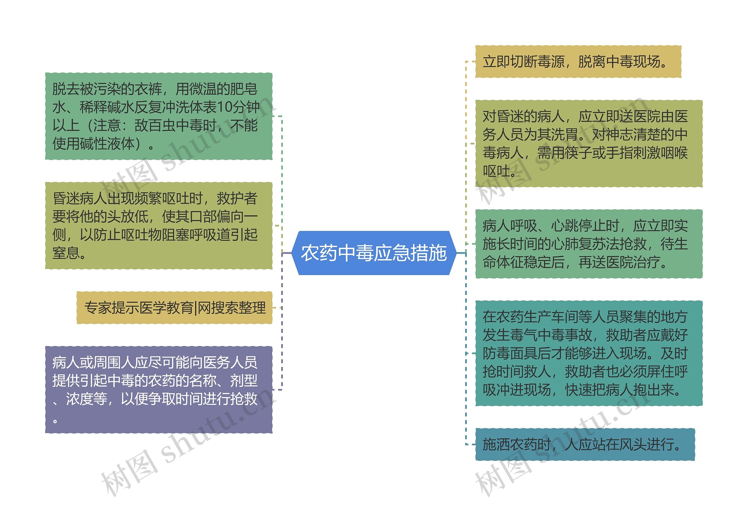 农药中毒应急措施思维导图