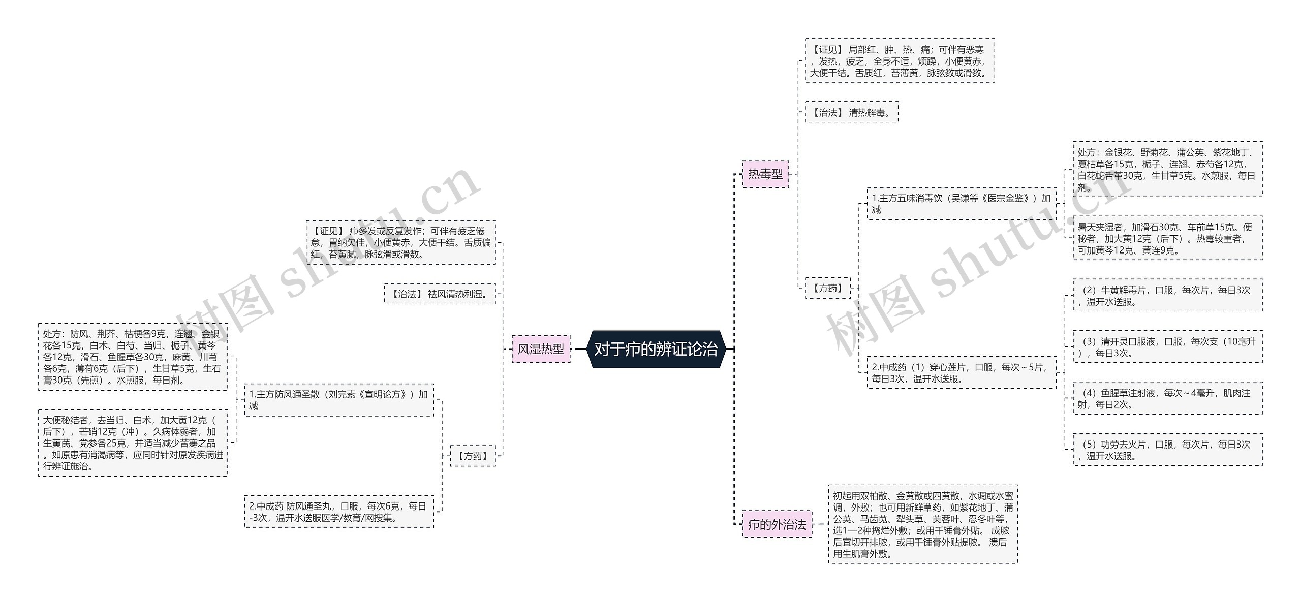 对于疖的辨证论治思维导图