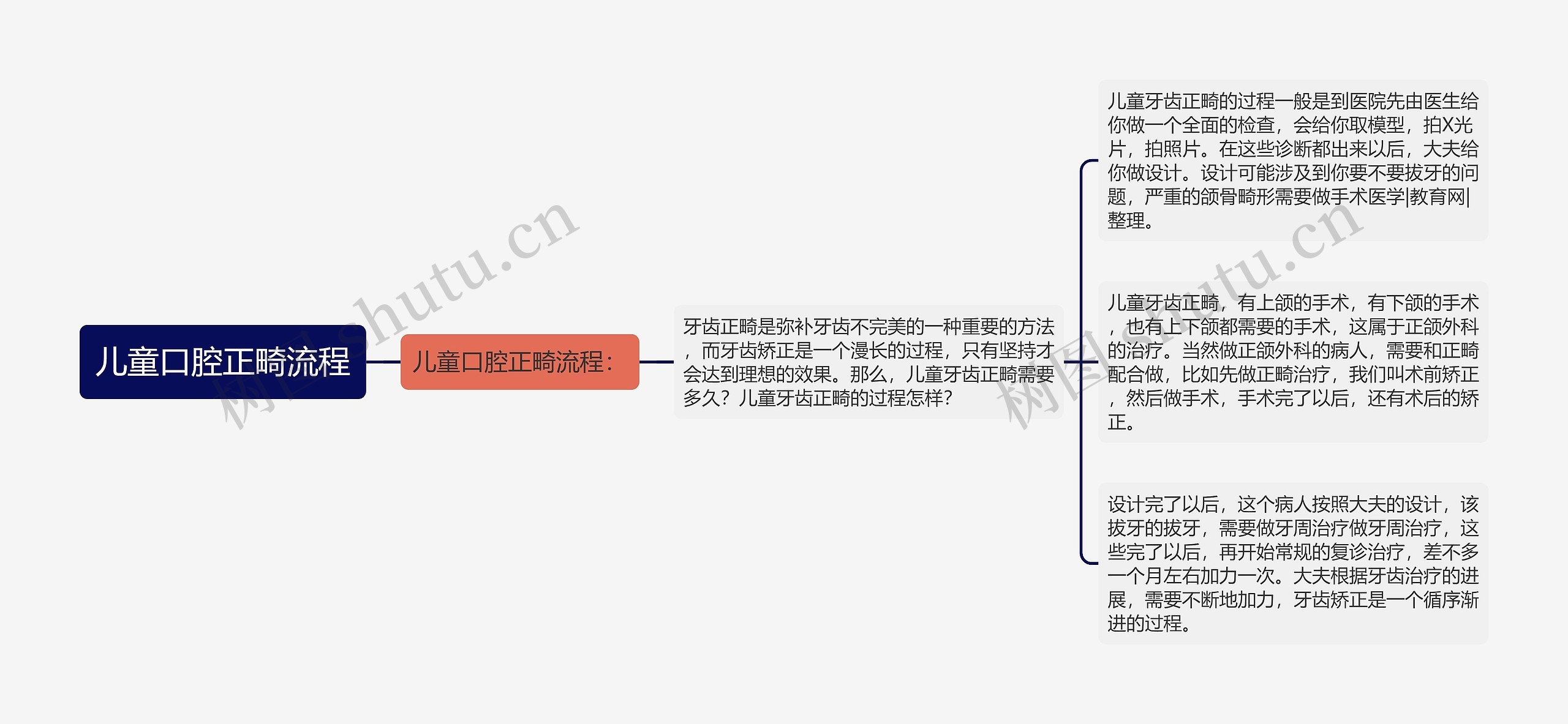 儿童口腔正畸流程