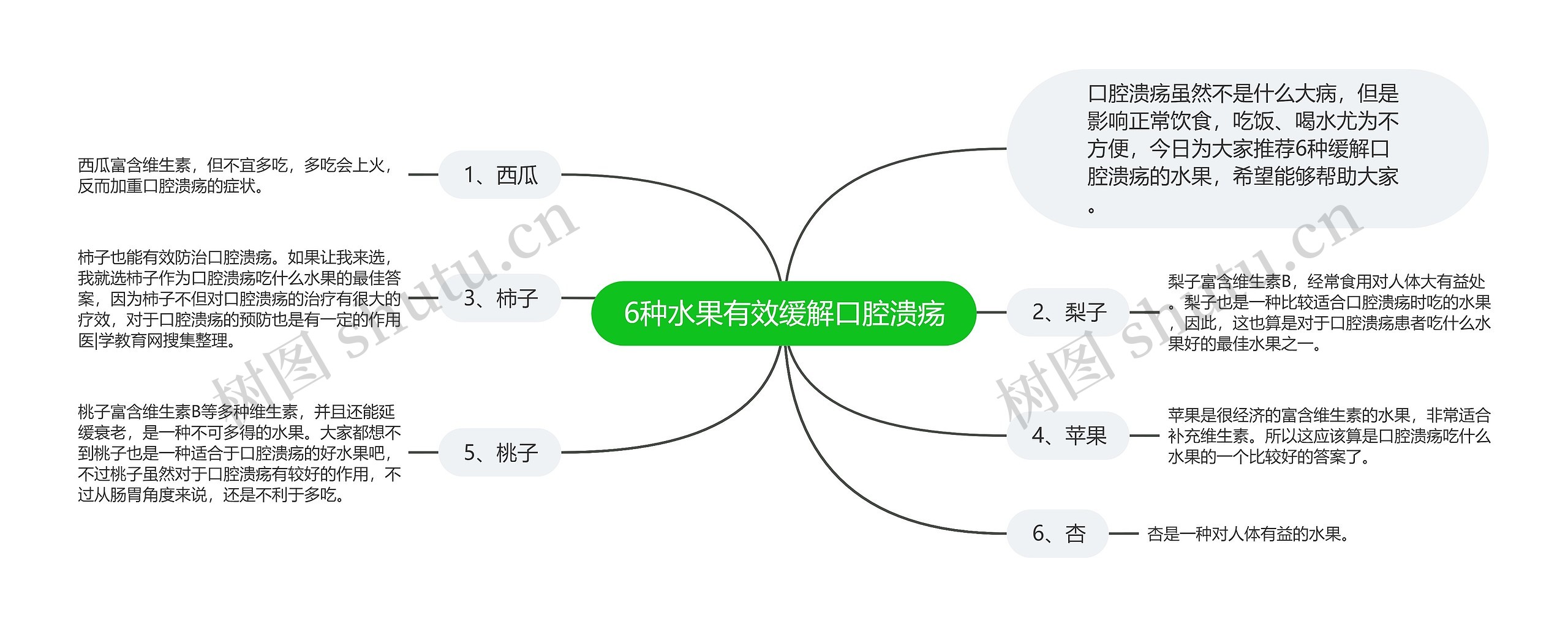 6种水果有效缓解口腔溃疡思维导图