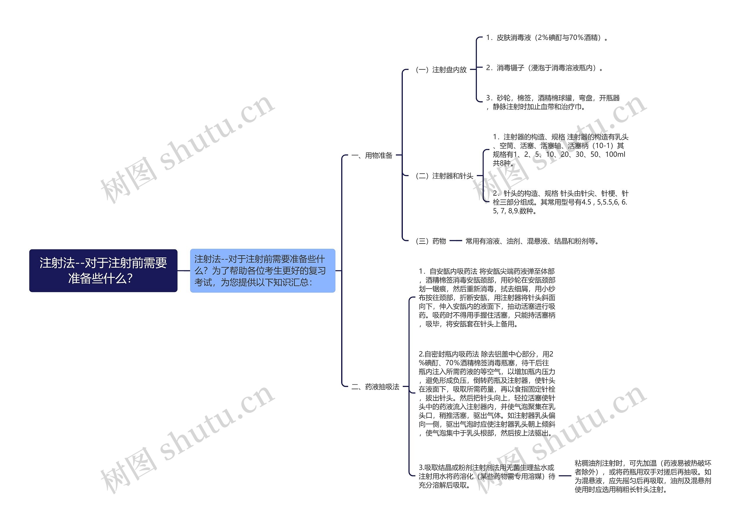 注射法--对于注射前需要准备些什么？思维导图