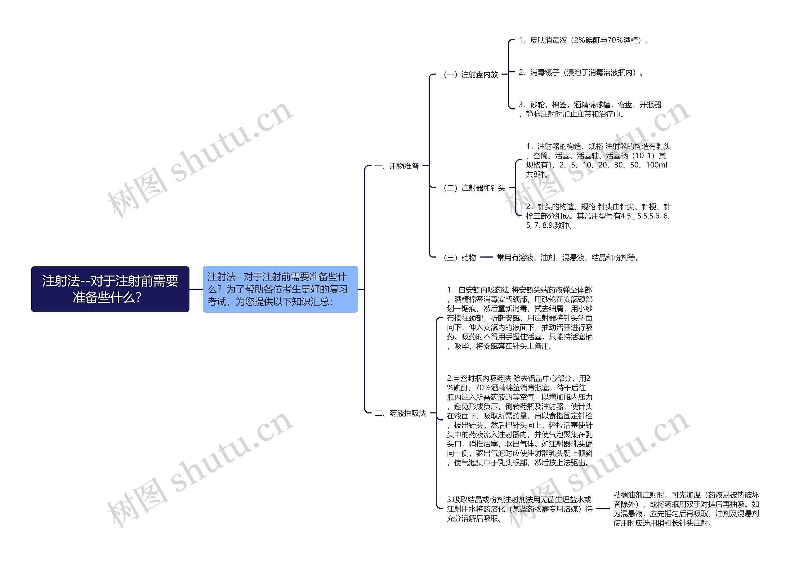 注射法--对于注射前需要准备些什么? 注射法--对于注射前需要准备些什么?