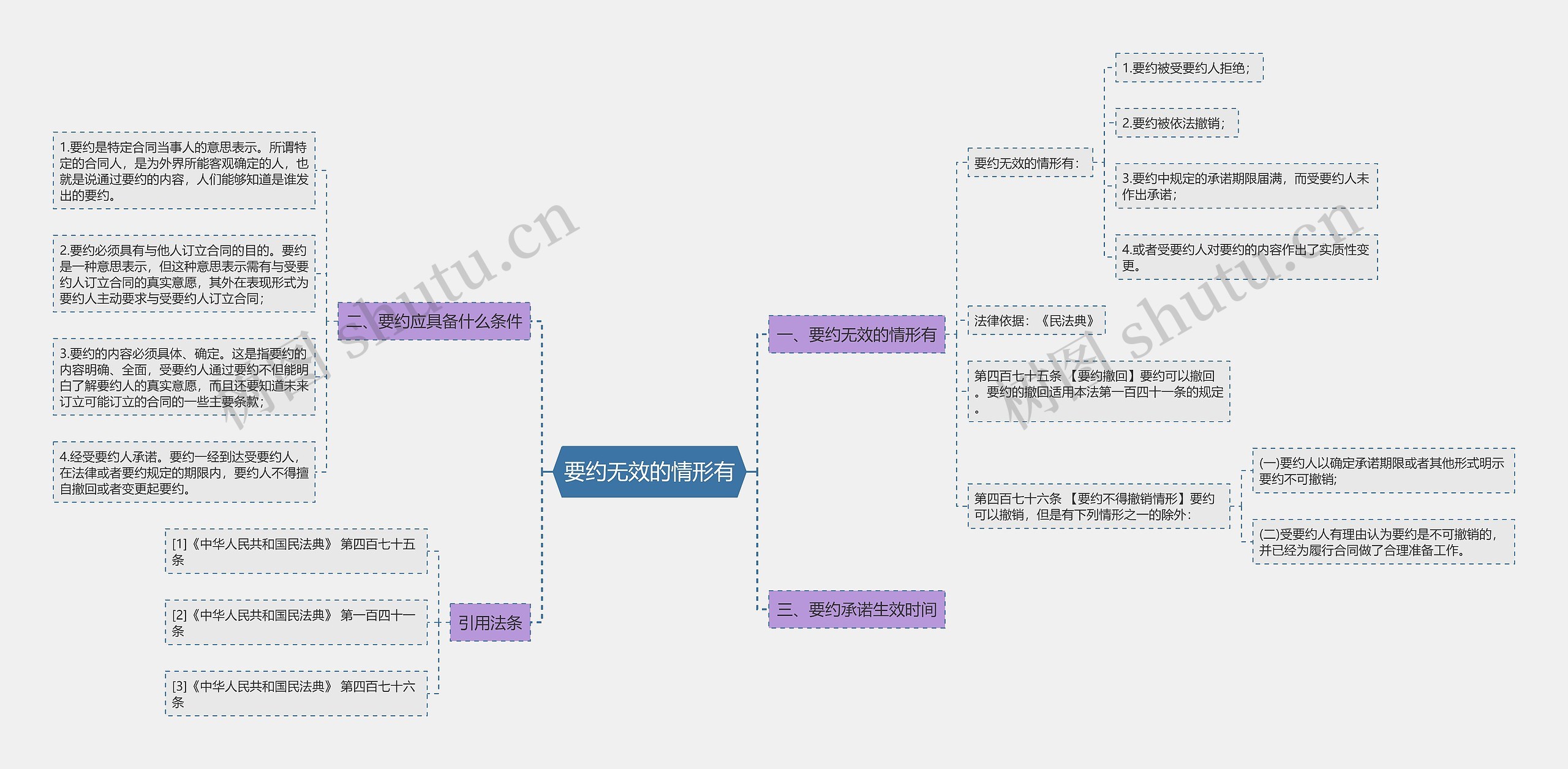 要约无效的情形有