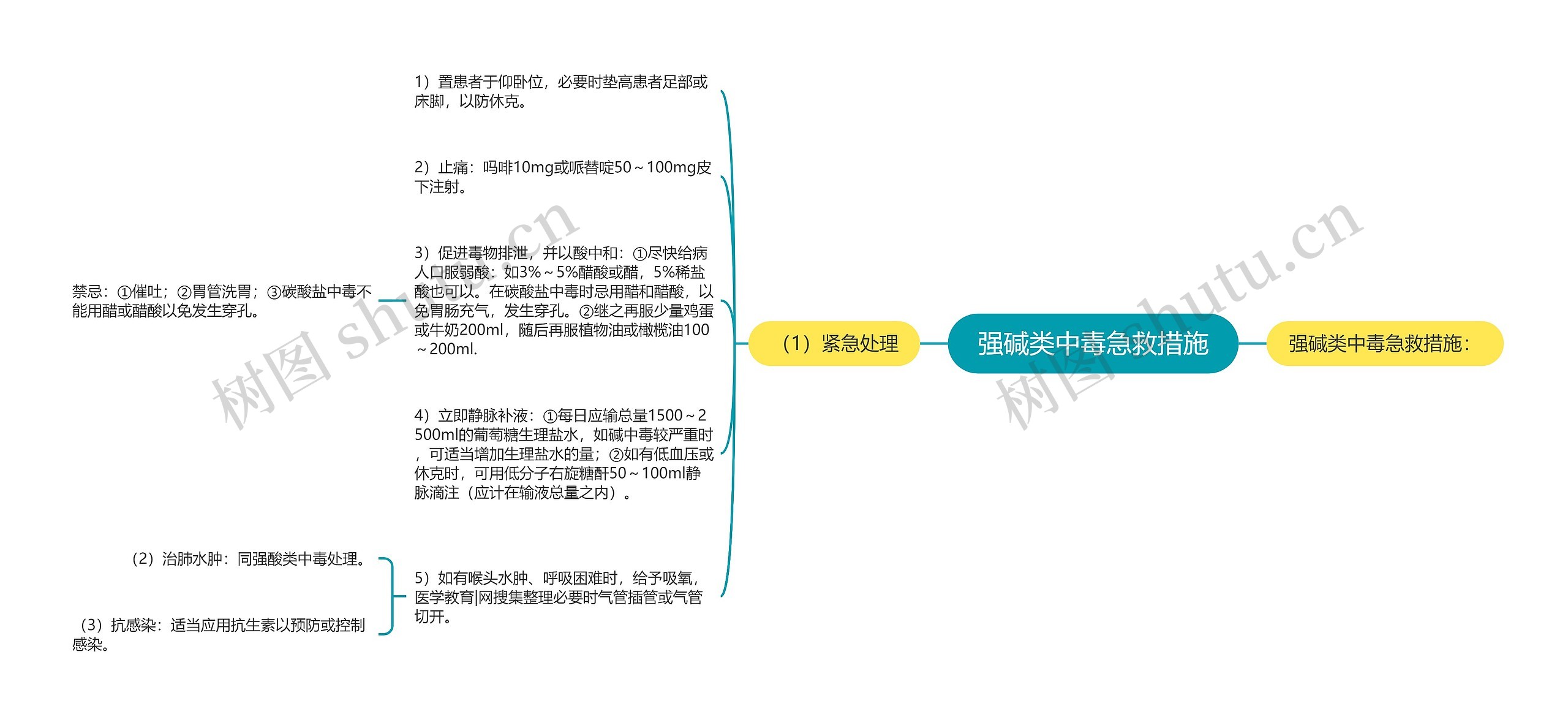 强碱类中毒急救措施